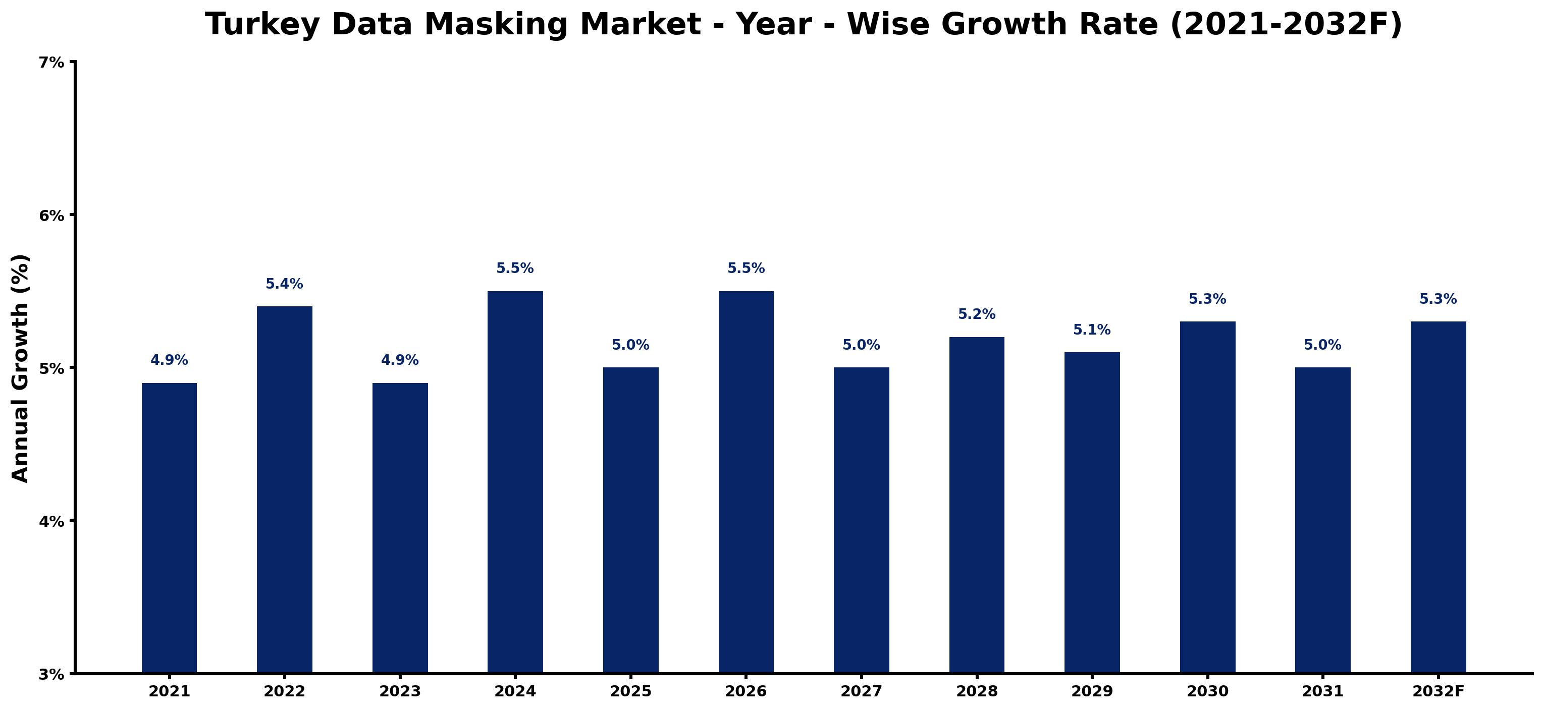 Turkey Data Masking Market Year-wise Growth Rate and Key Drivers