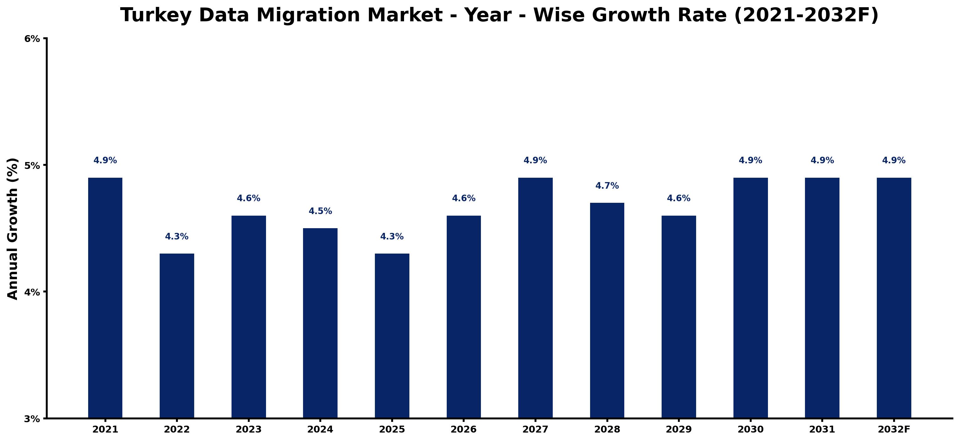 Turkey Data Migration Market Year-wise Growth Rate and Key Drivers