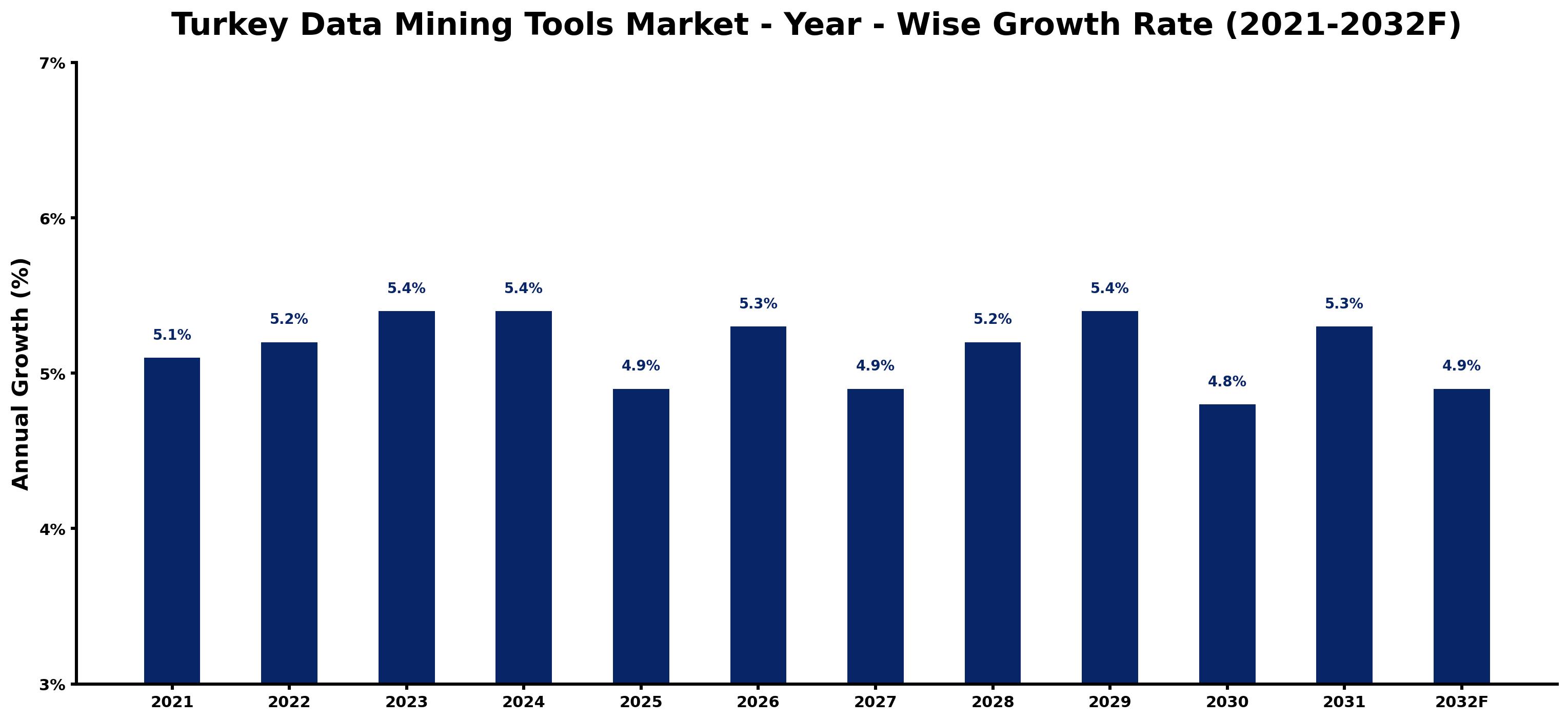 Turkey Data Mining Tools Market Year-wise Growth Rate and Key Drivers