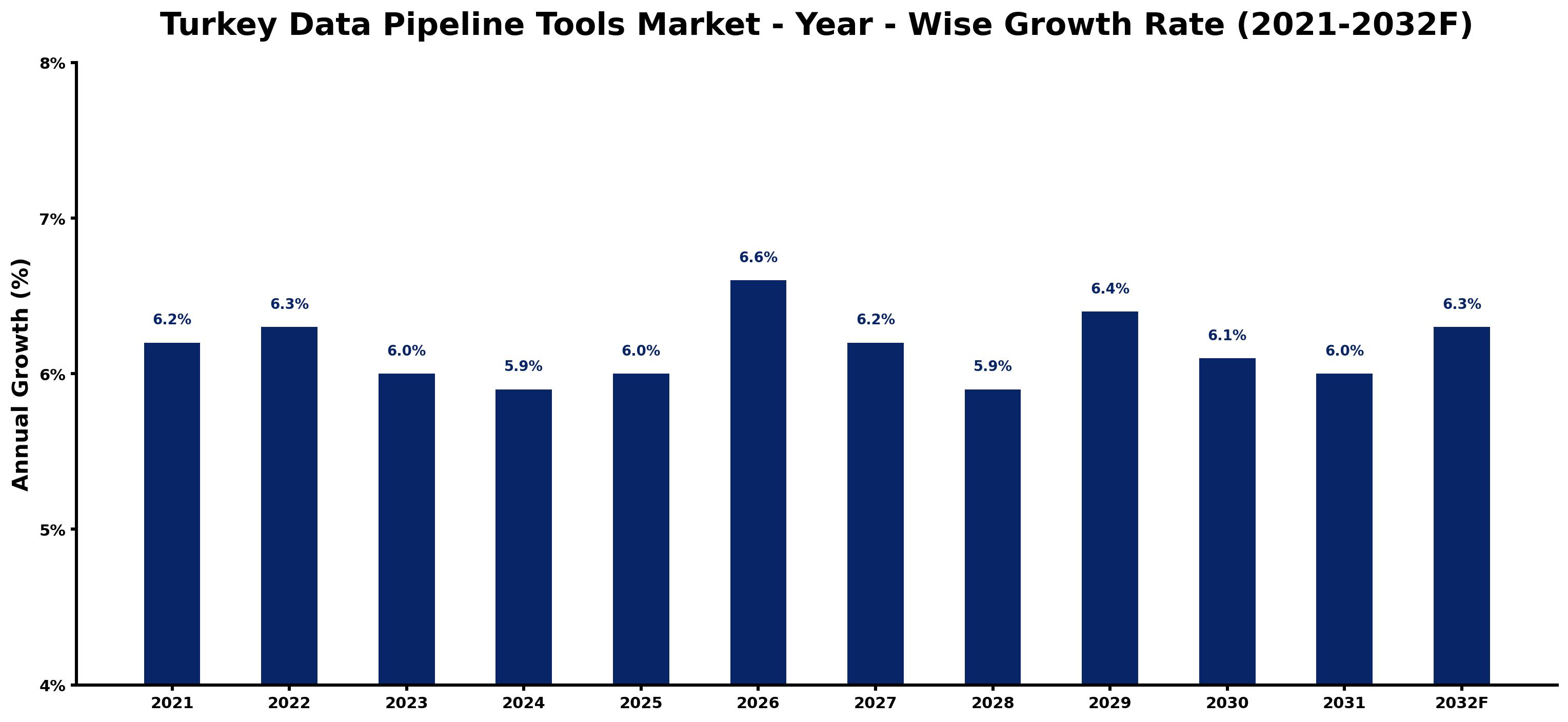 Turkey Data Pipeline Tools Market Year-wise Growth Rate and Key Drivers