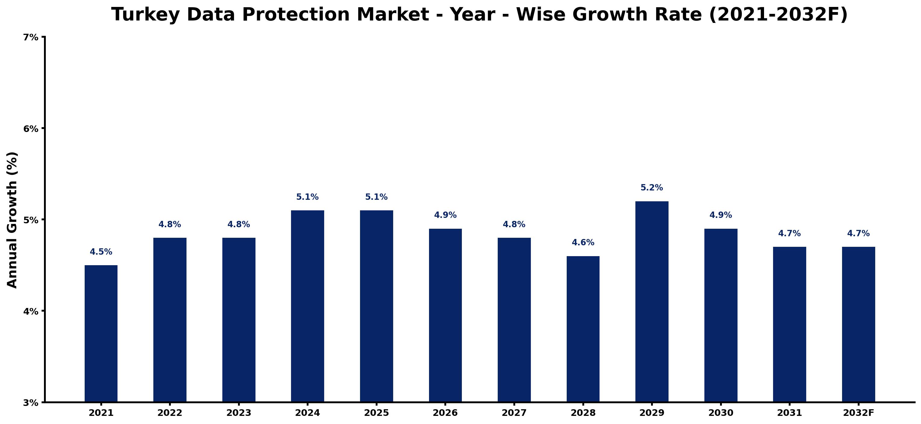 Turkey Data Protection Market Year-wise Growth Rate and Key Drivers