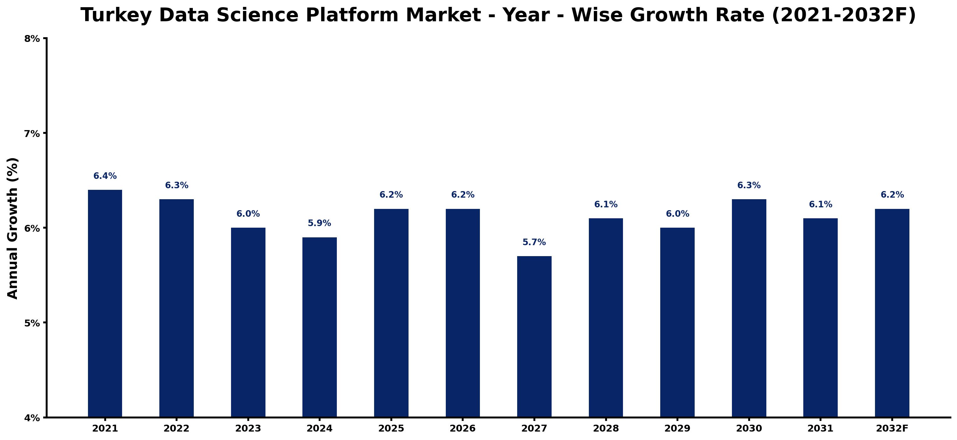 Turkey Data Science Platform Market Year-wise Growth Rate and Key Drivers