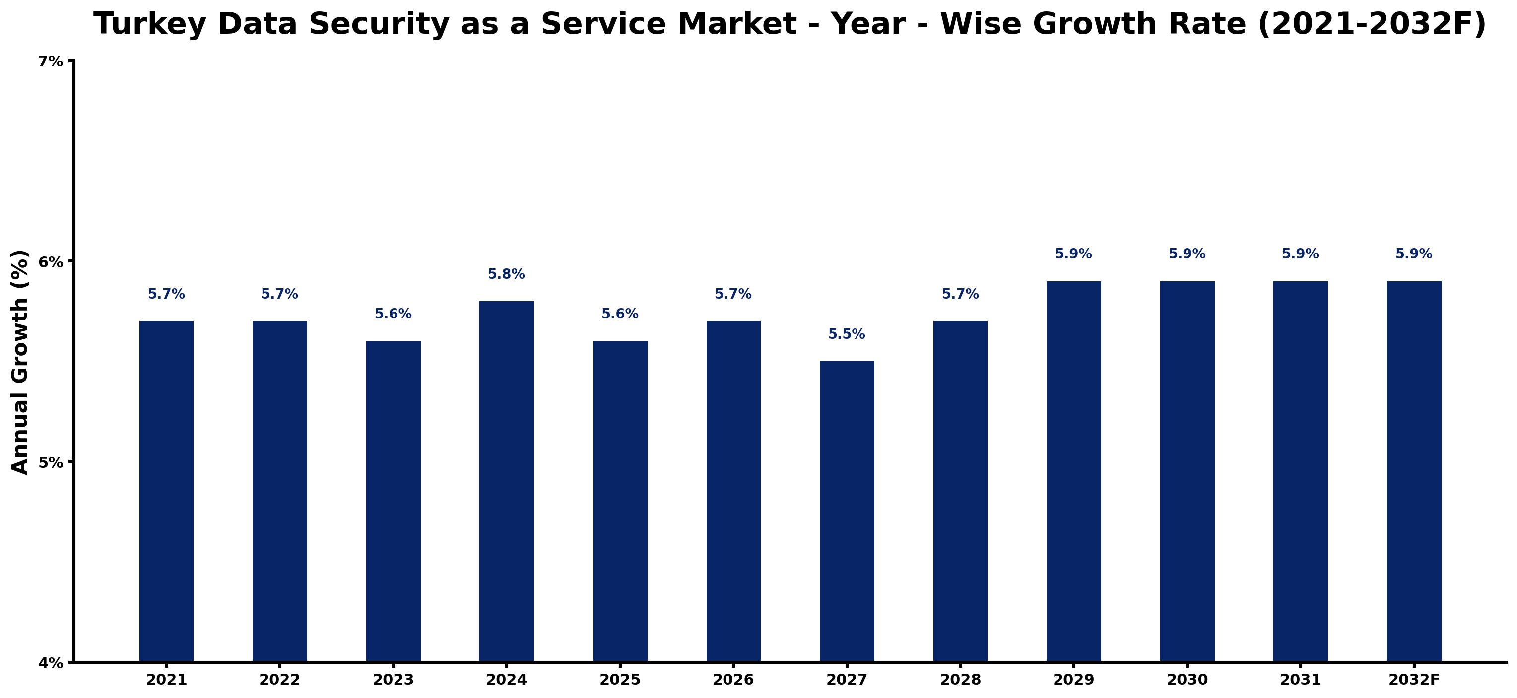 Turkey Data Security as a Service Market Year-wise Growth Rate and Key Drivers