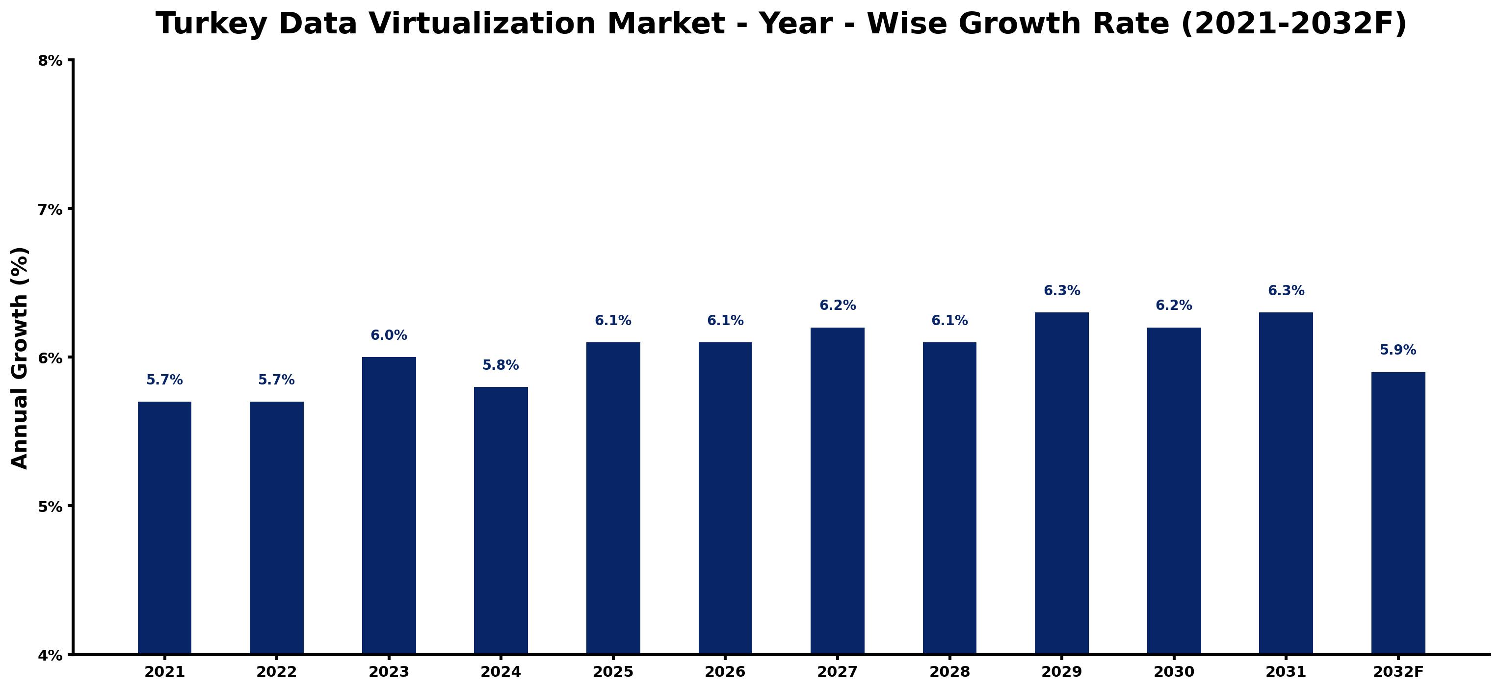 Turkey Data Virtualization Market Year-wise Growth Rate and Key Drivers