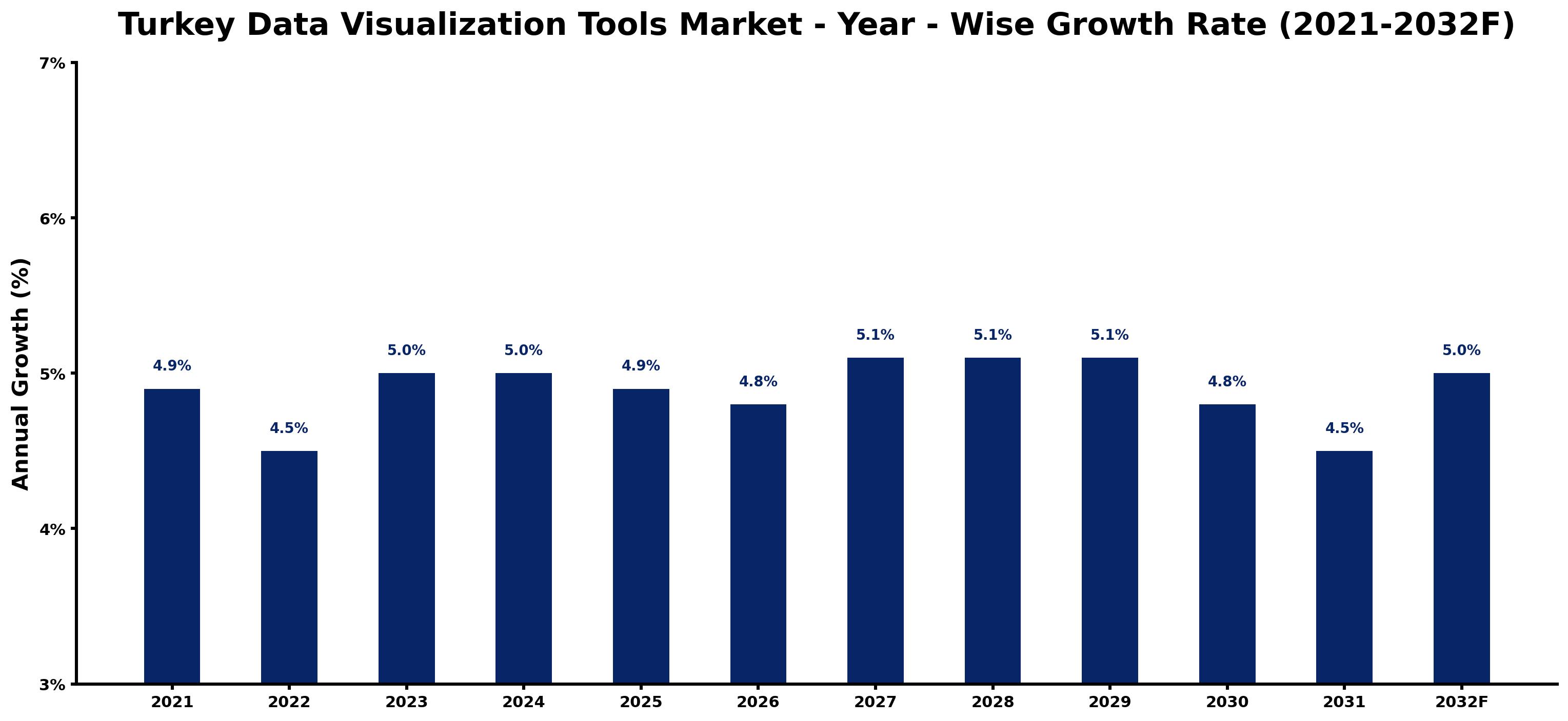 Turkey Data Visualization Tools Market Year-wise Growth Rate and Key Drivers