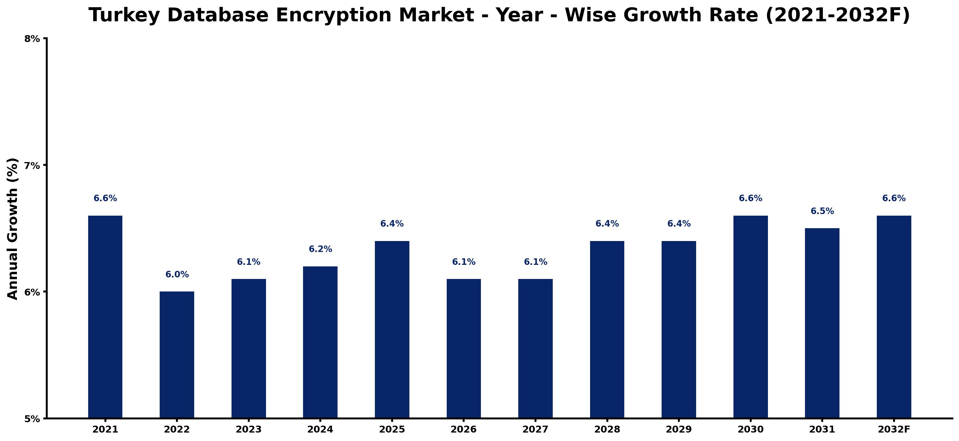 Turkey Database Encryption Market Year-wise Growth Rate and Key Drivers
