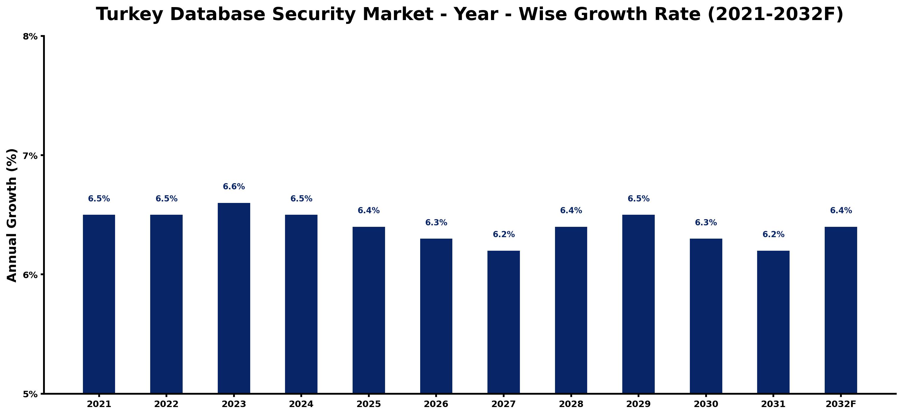 Turkey Database Security Market Year-wise Growth Rate and Key Drivers