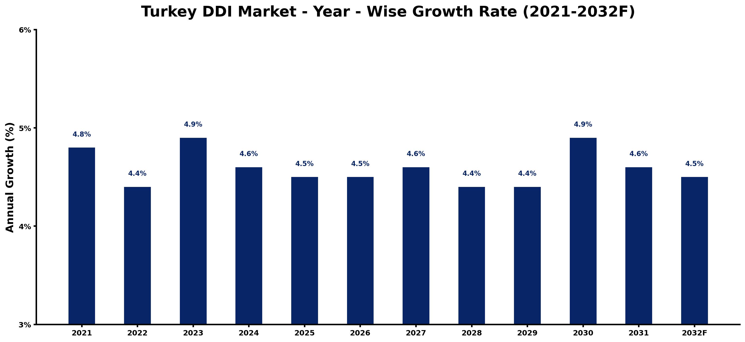 Turkey DDI Market Year-wise Growth Rate and Key Drivers