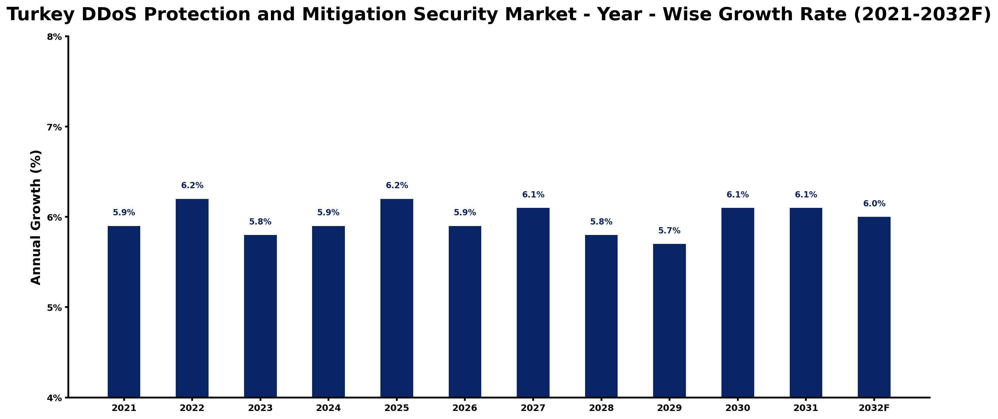 Turkey DDoS Protection and Mitigation Security Market Year-wise Growth Rate and Key Drivers