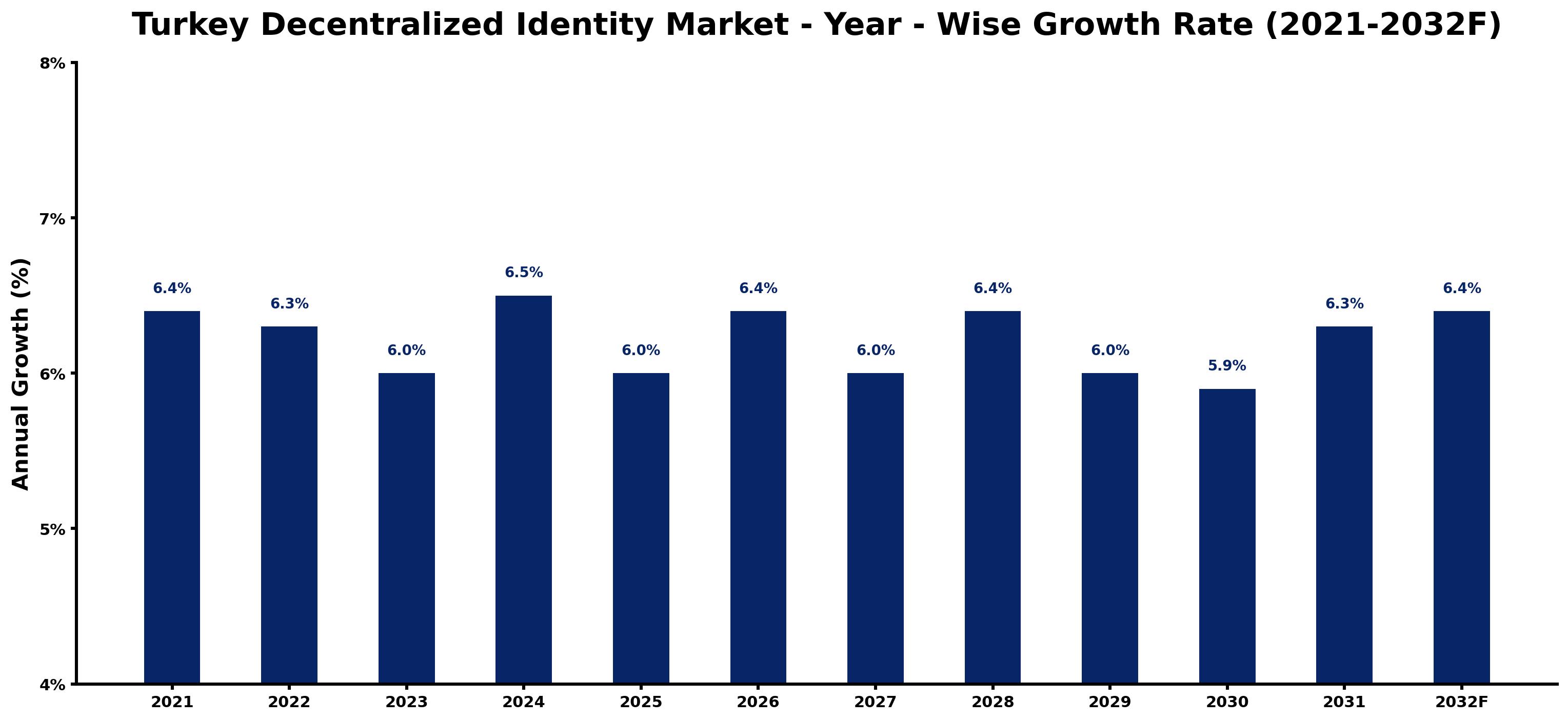 Turkey Decentralized Identity Market Year-wise Growth Rate and Key Drivers