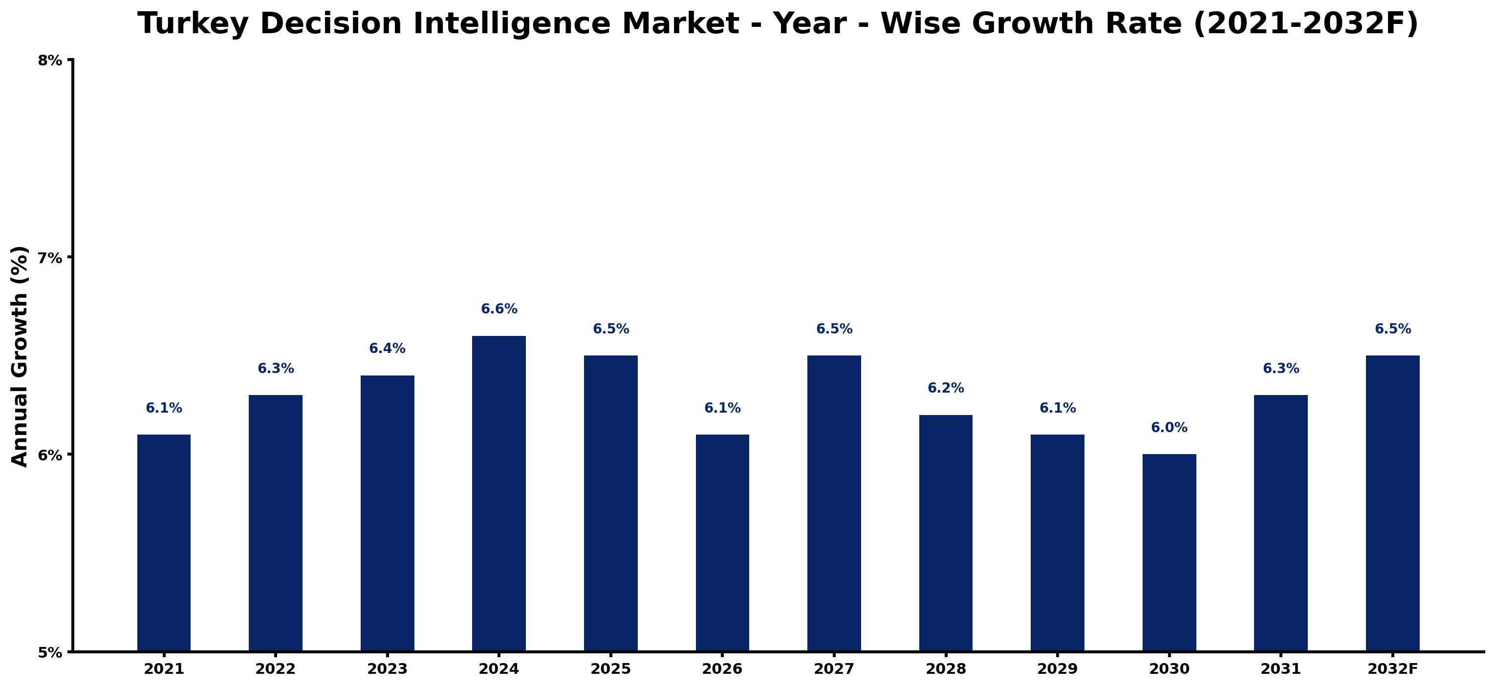 Turkey Decision Intelligence Market Year-wise Growth Rate and Key Drivers