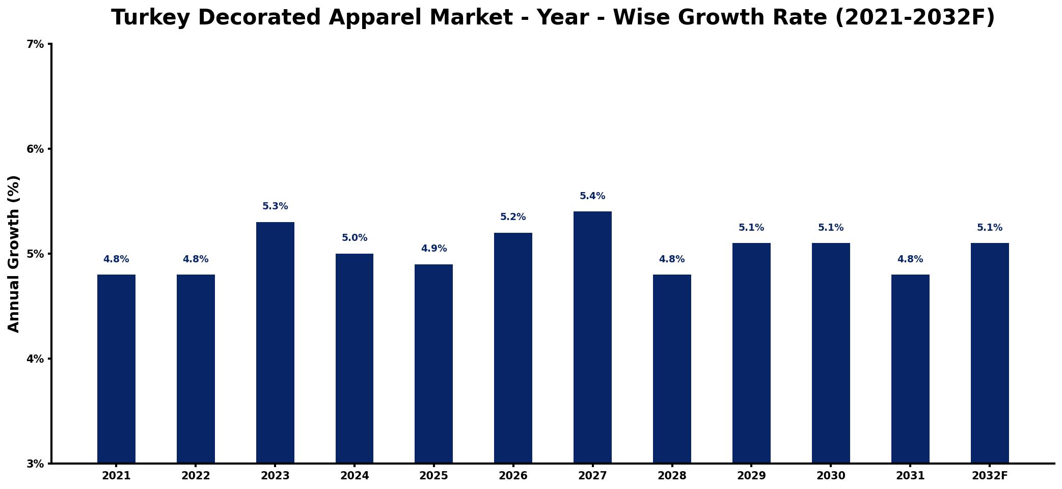 Turkey Decorated Apparel Market Year-wise Growth Rate and Key Drivers