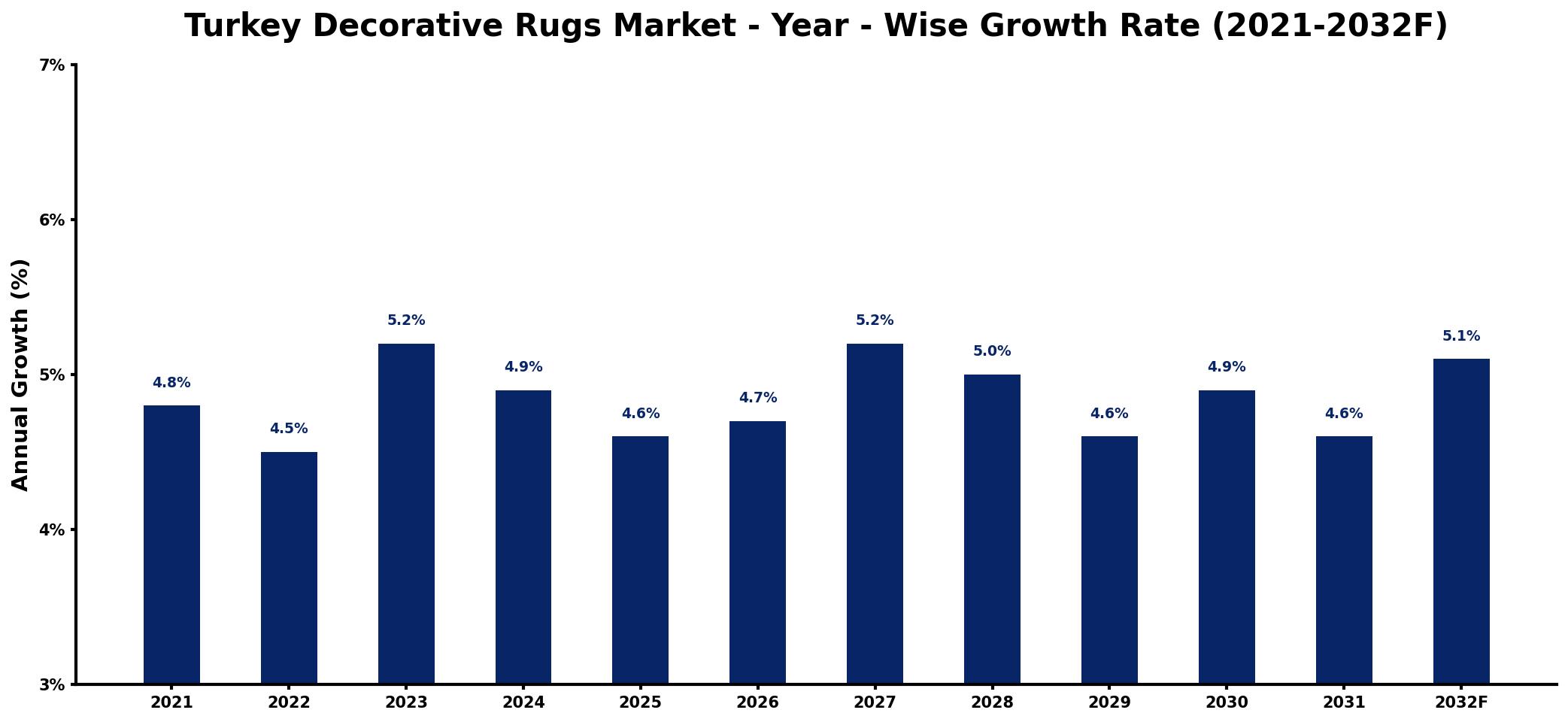 Turkey Decorative Rugs Market Year-wise Growth Rate and Key Drivers