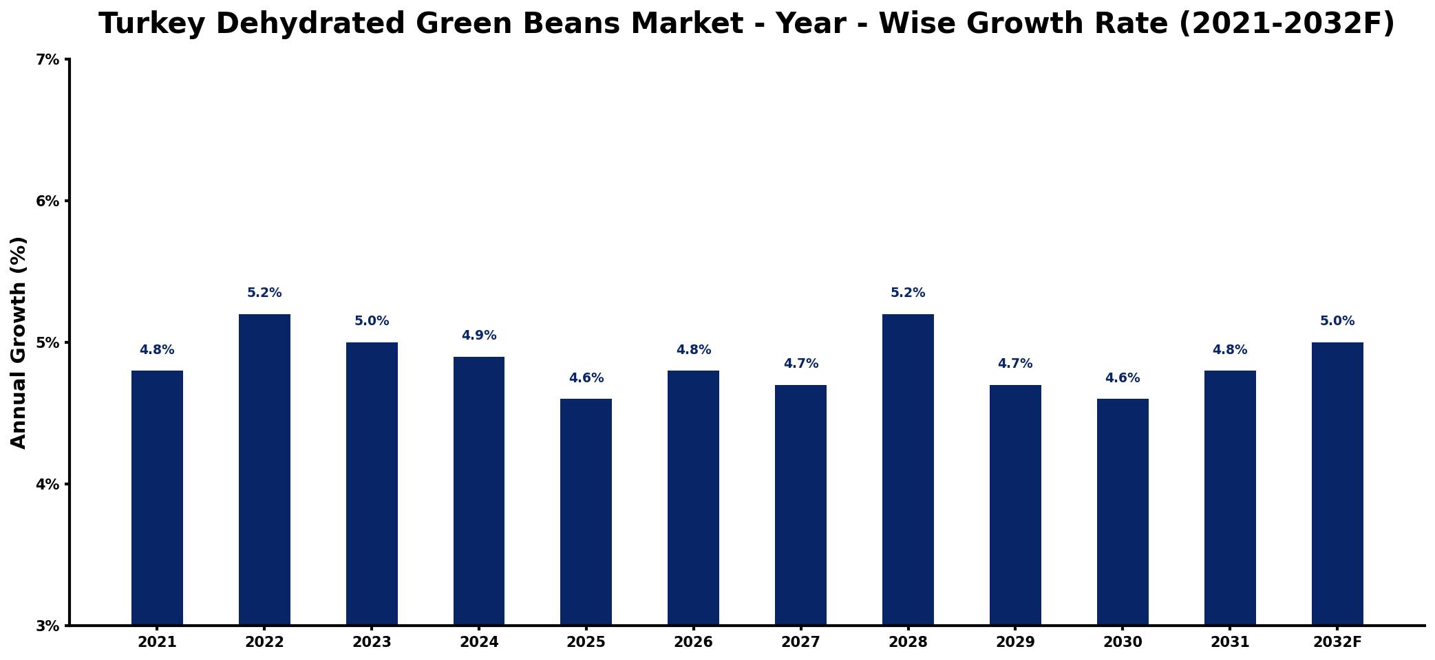 Turkey Dehydrated Green Beans Market Year-wise Growth Rate and Key Drivers
