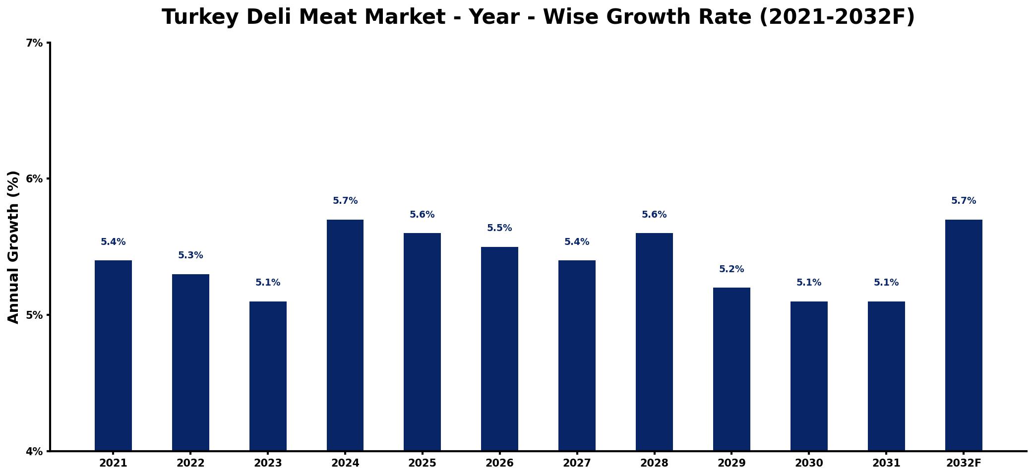 Turkey Deli Meat Market Year-wise Growth Rate and Key Drivers