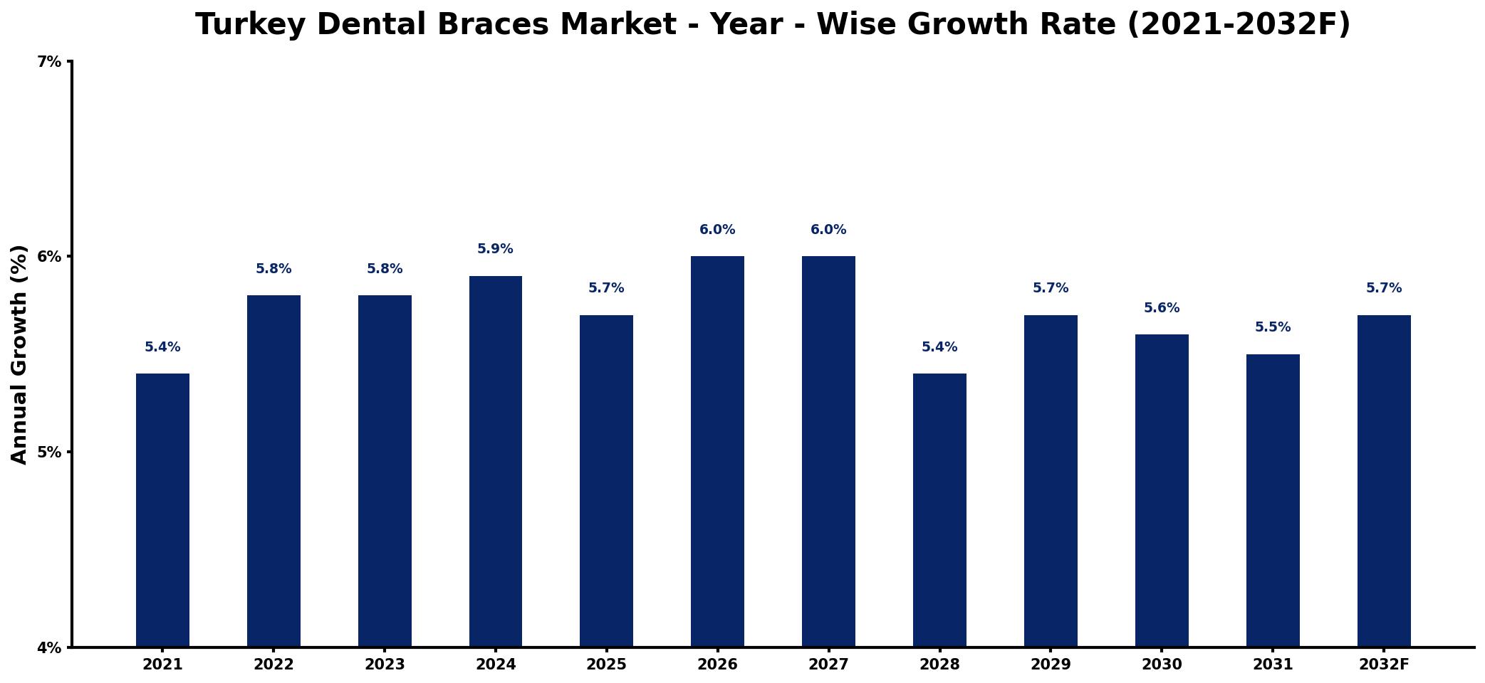 Turkey Dental Braces Market Year-wise Growth Rate and Key Drivers
