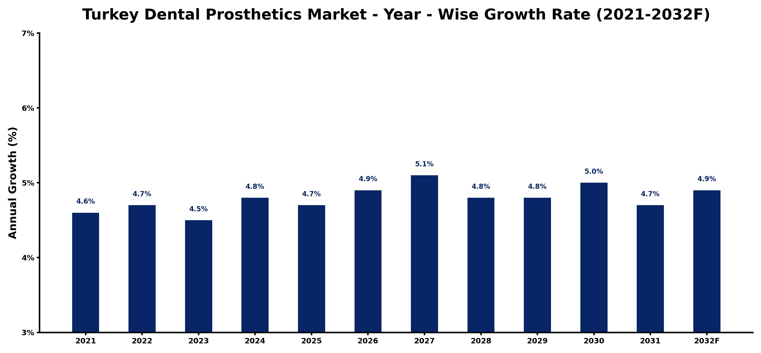 Turkey Dental Prosthetics Market Year-wise Growth Rate and Key Drivers
