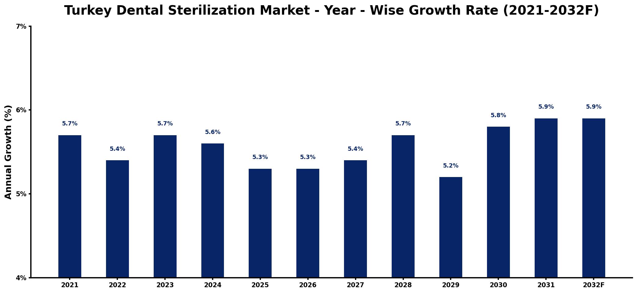 Turkey Dental Sterilization Market Year-wise Growth Rate and Key Drivers