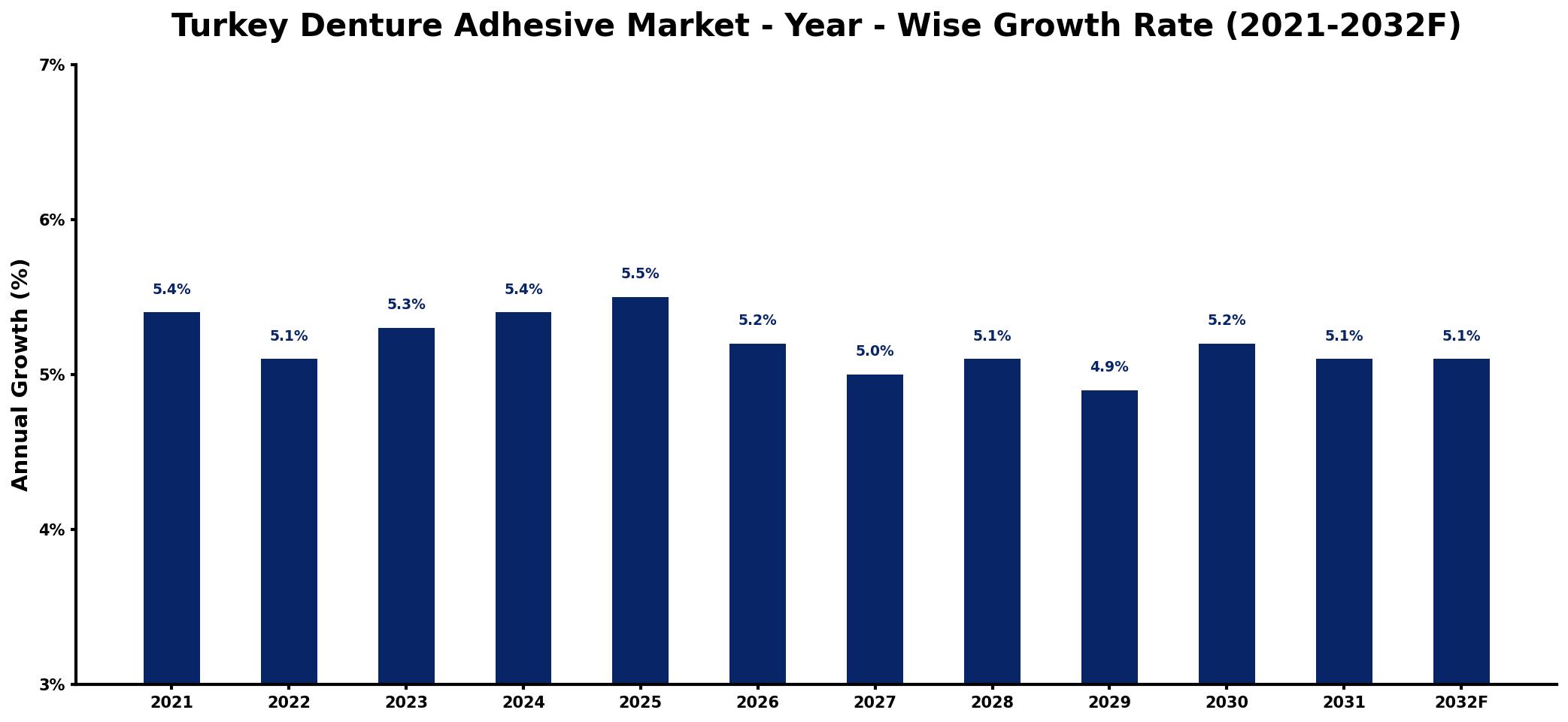 Turkey Denture Adhesive Market Year-wise Growth Rate and Key Drivers
