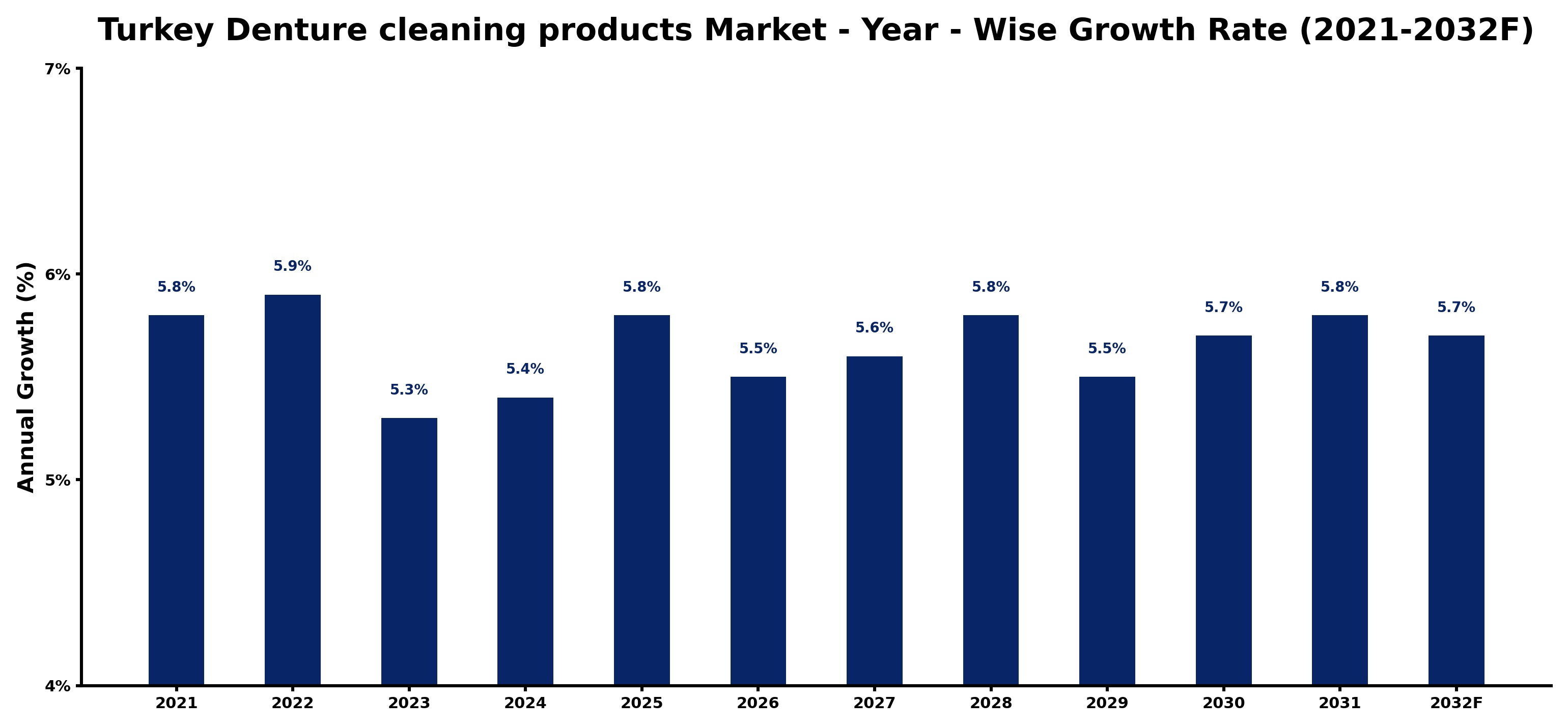 Turkey Denture cleaning products Market Year-wise Growth Rate and Key Drivers