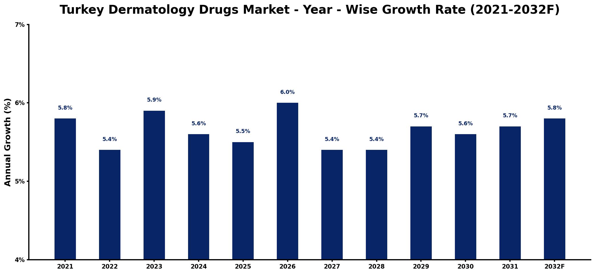 Turkey Dermatology Drugs Market Year-wise Growth Rate and Key Drivers