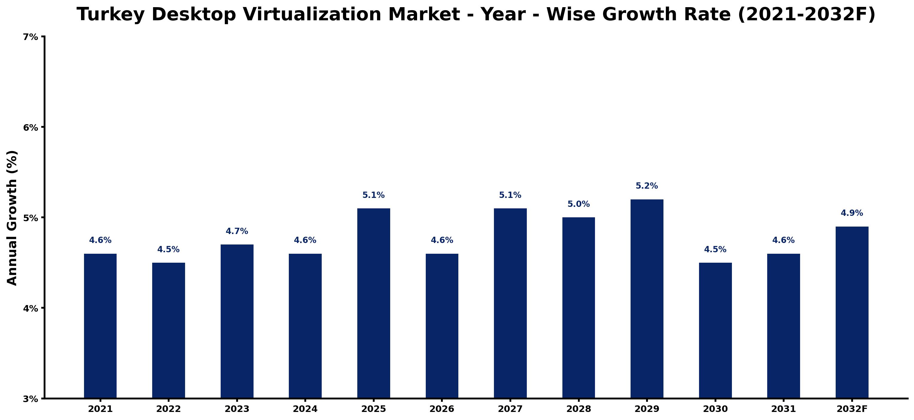 Turkey Desktop Virtualization Market Year-wise Growth Rate and Key Drivers