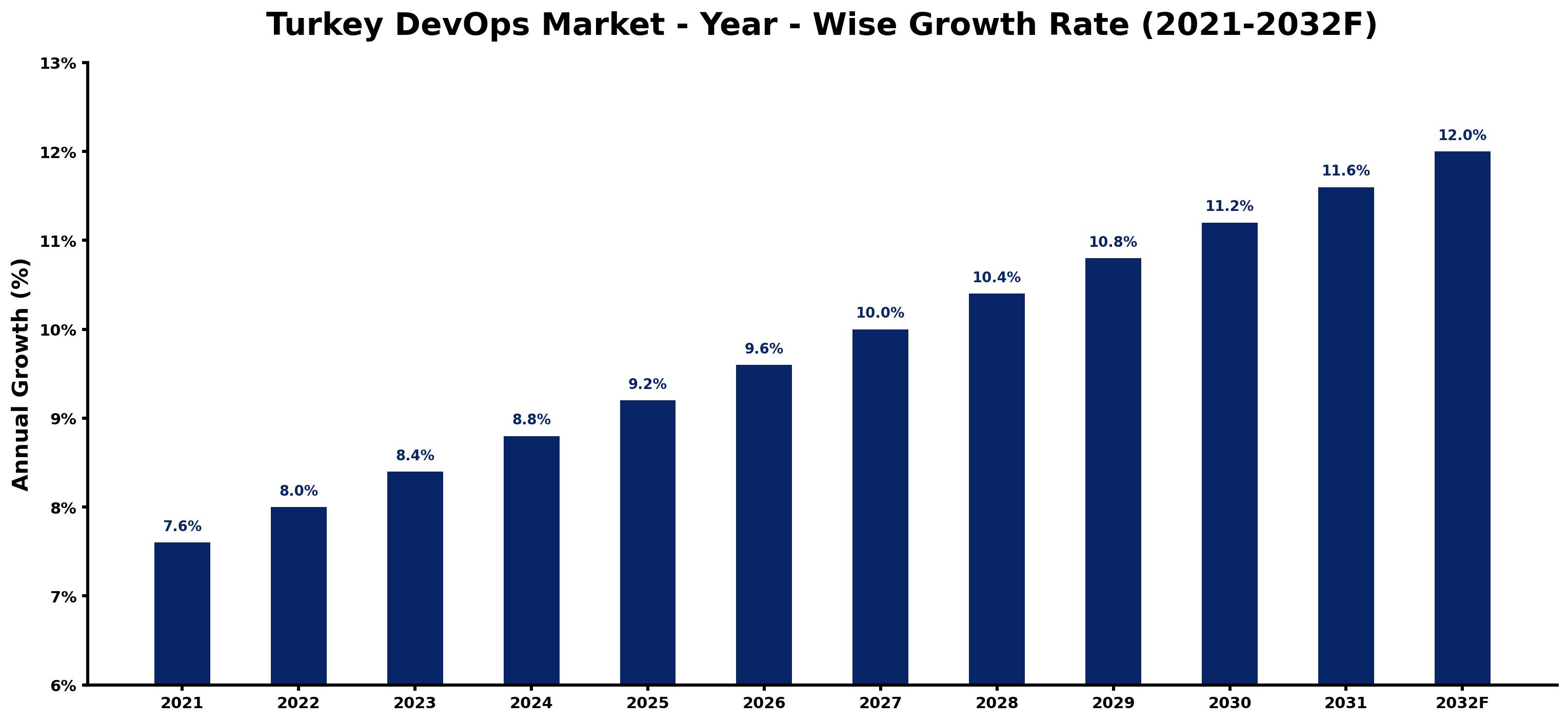Turkey DevOps Market Year-wise Growth Rate and Key Drivers