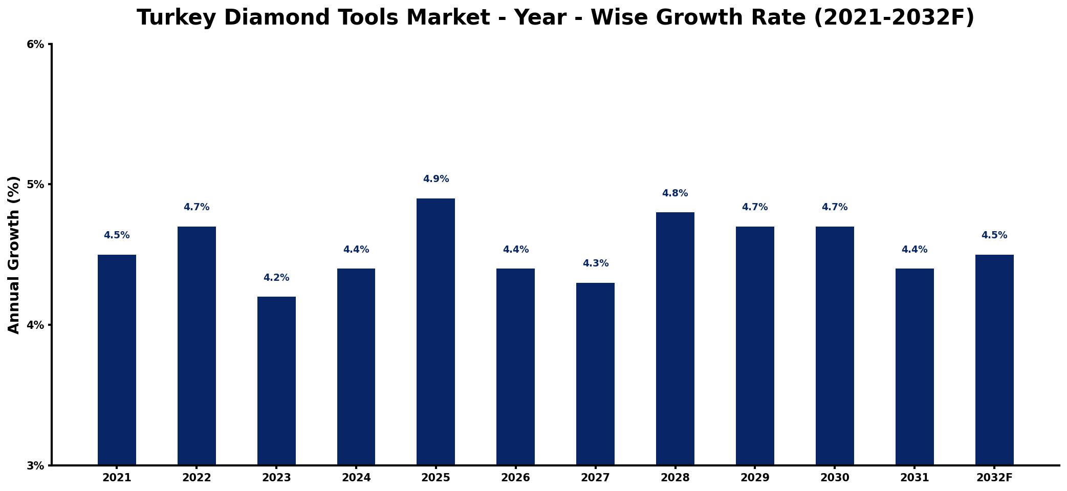 Turkey Diamond Tools Market Year-wise Growth Rate and Key Drivers