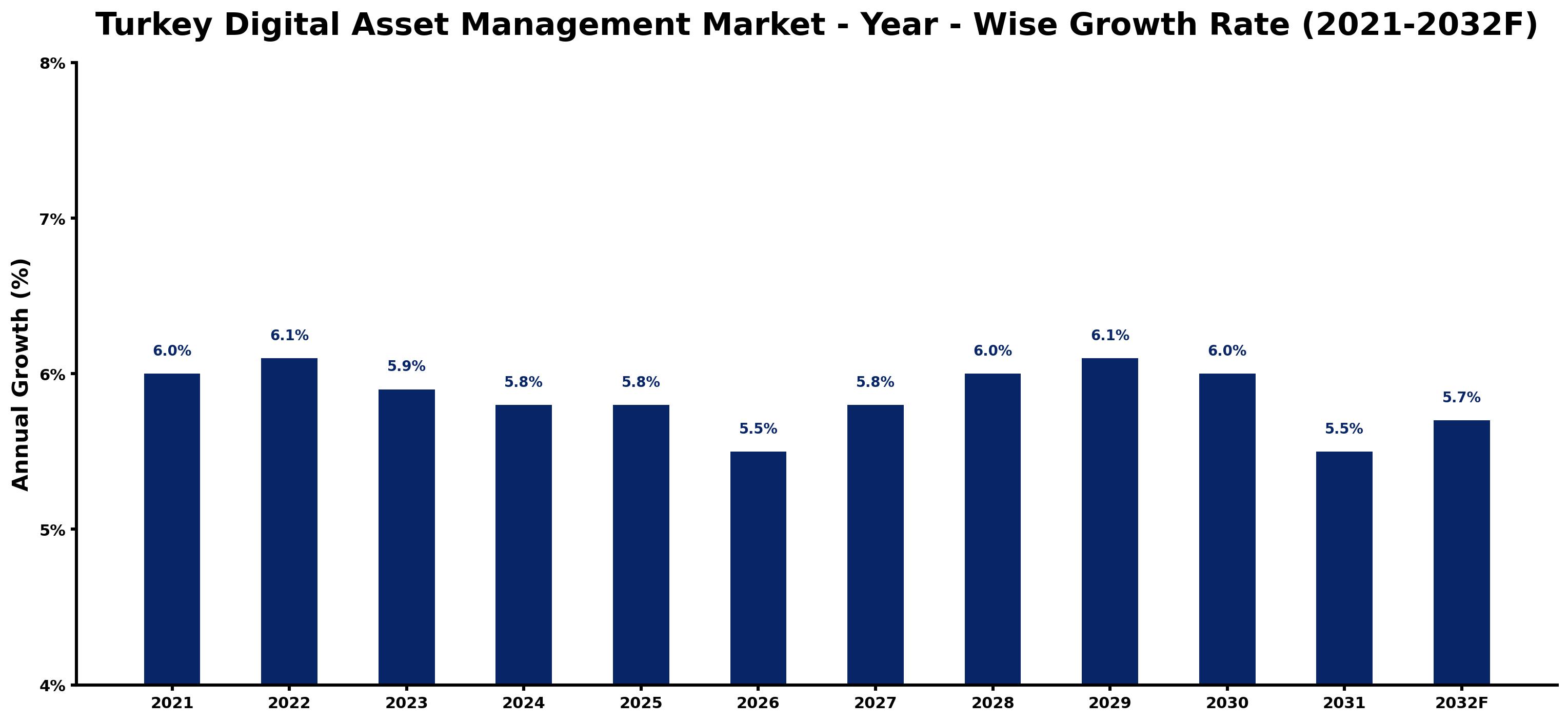 Turkey Digital Asset Management Market Year-wise Growth Rate and Key Drivers
