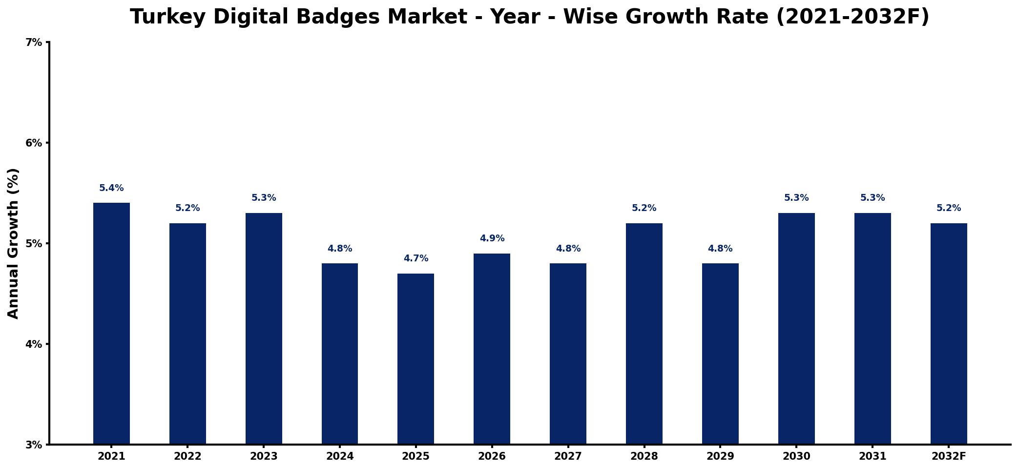 Turkey Digital Badges Market Year-wise Growth Rate and Key Drivers