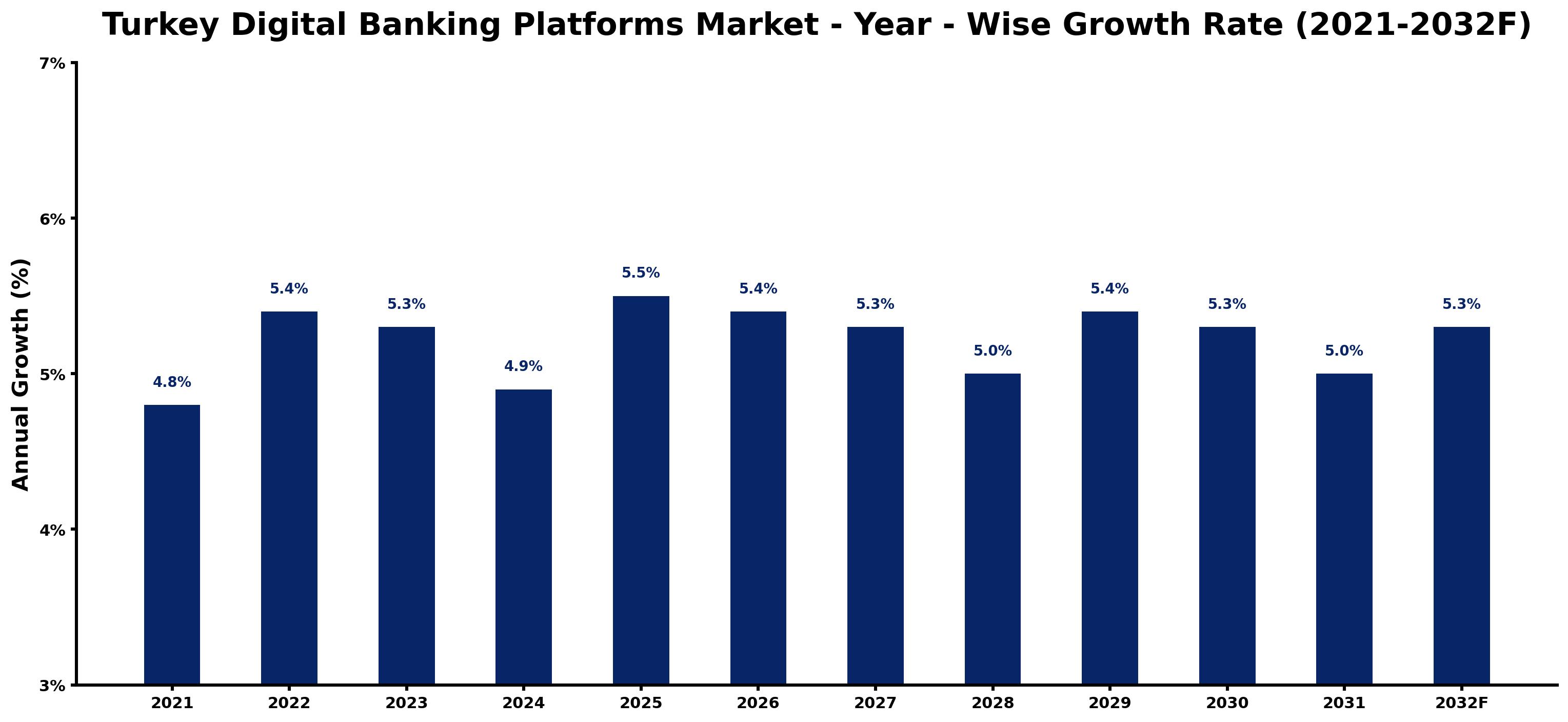 Turkey Digital Banking Platforms Market Year-wise Growth Rate and Key Drivers