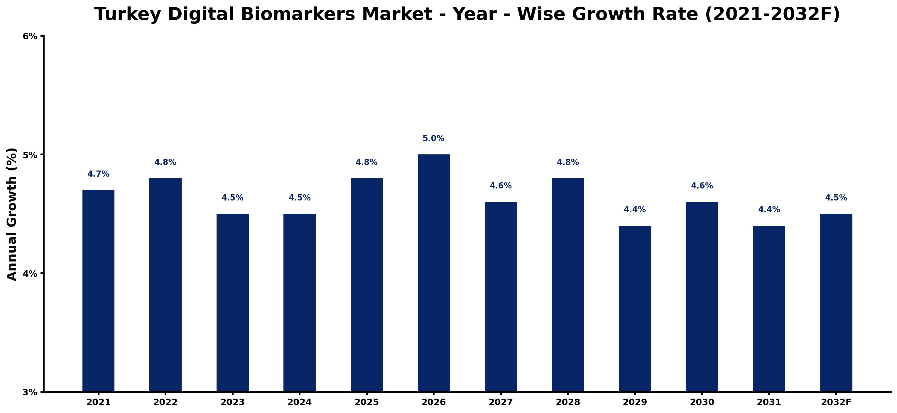 Turkey Digital Biomarkers Market Year-wise Growth Rate and Key Drivers