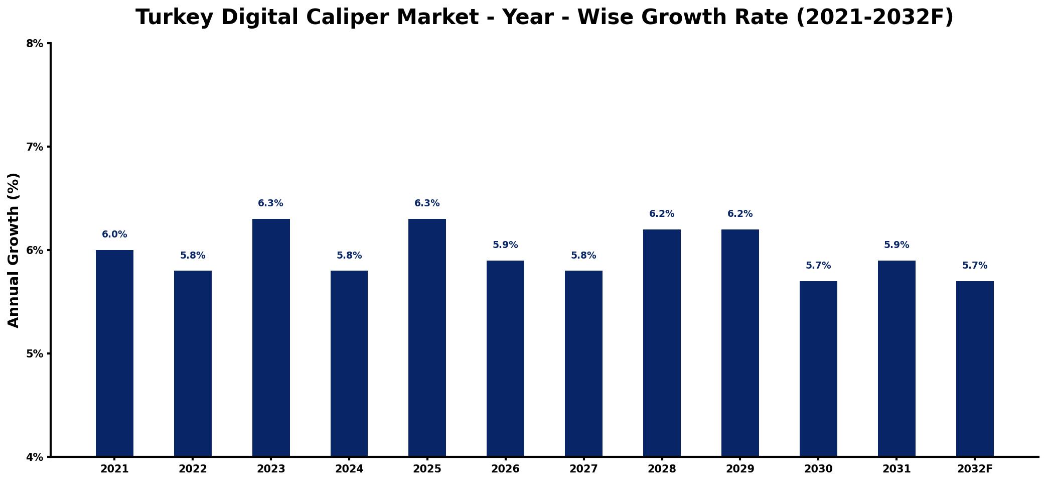 Turkey Digital Caliper Market Year-wise Growth Rate and Key Drivers