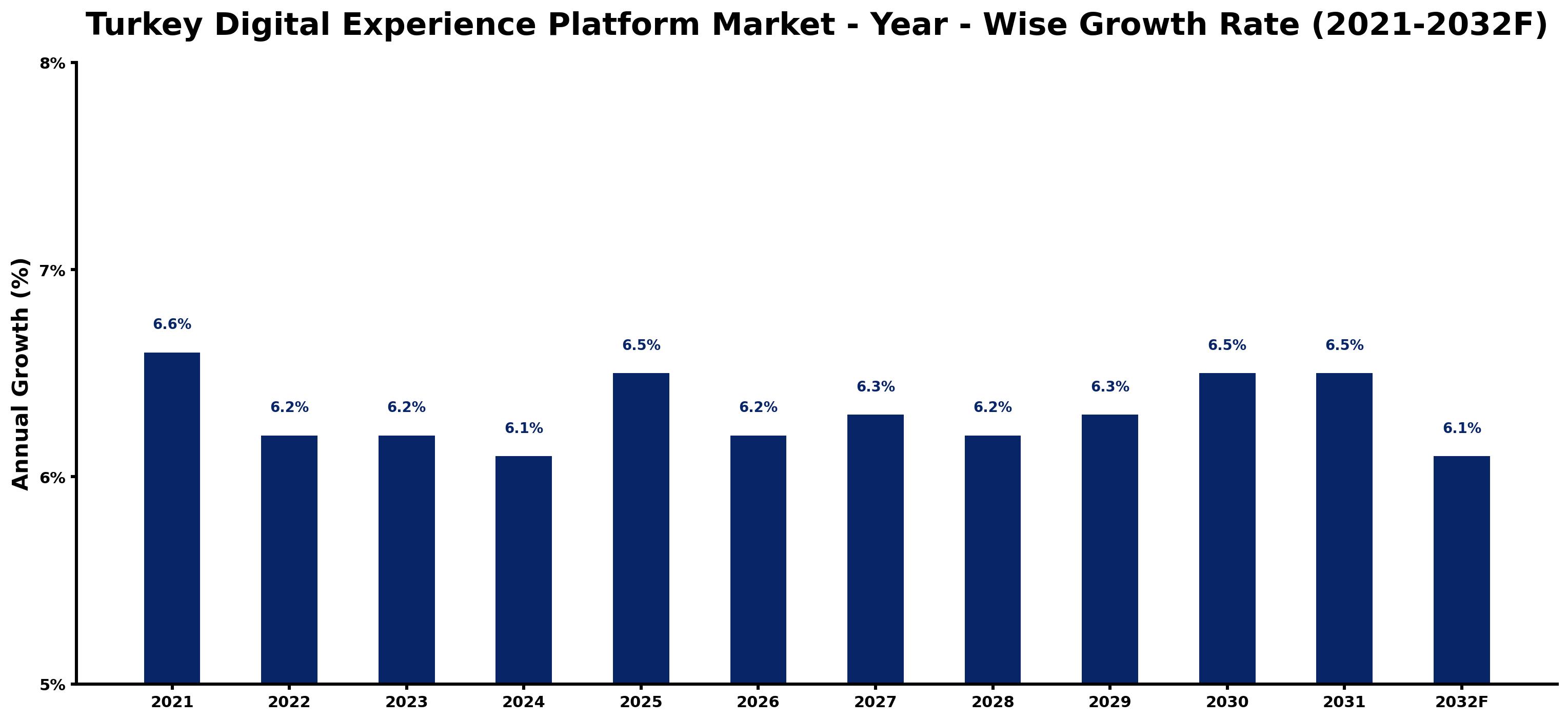 Turkey Digital Experience Platform Market Year-wise Growth Rate and Key Drivers
