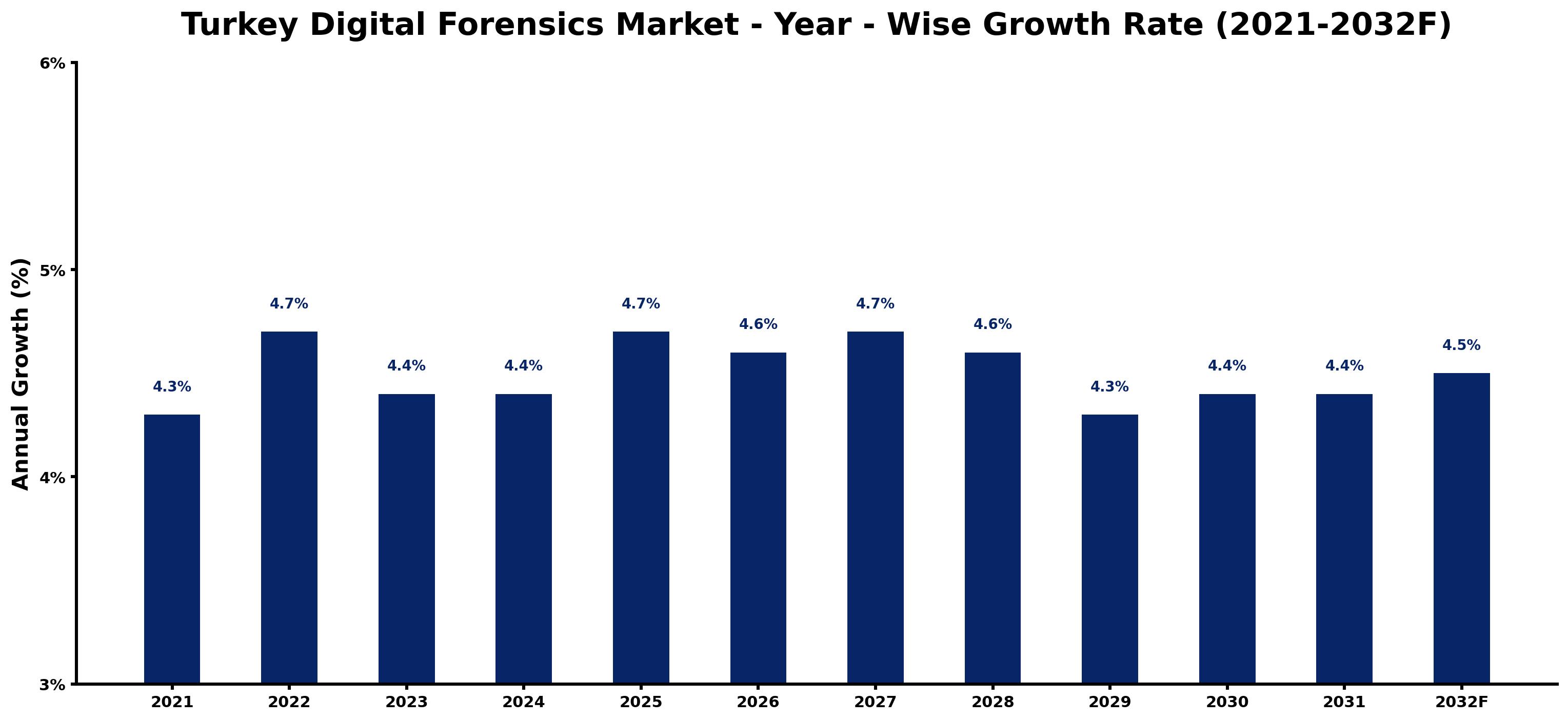 Turkey Digital Forensics Market Year-wise Growth Rate and Key Drivers