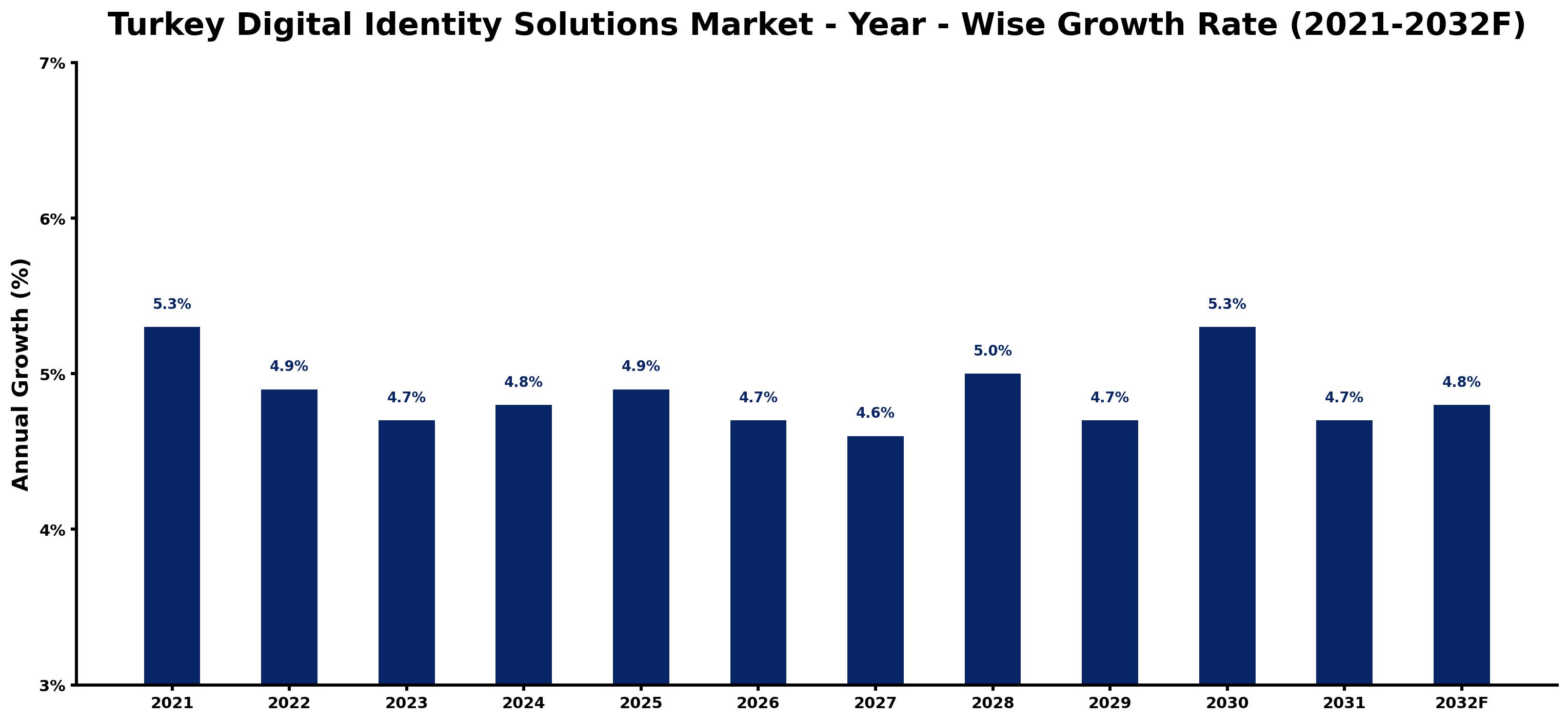 Turkey Digital Identity Solutions Market Year-wise Growth Rate and Key Drivers