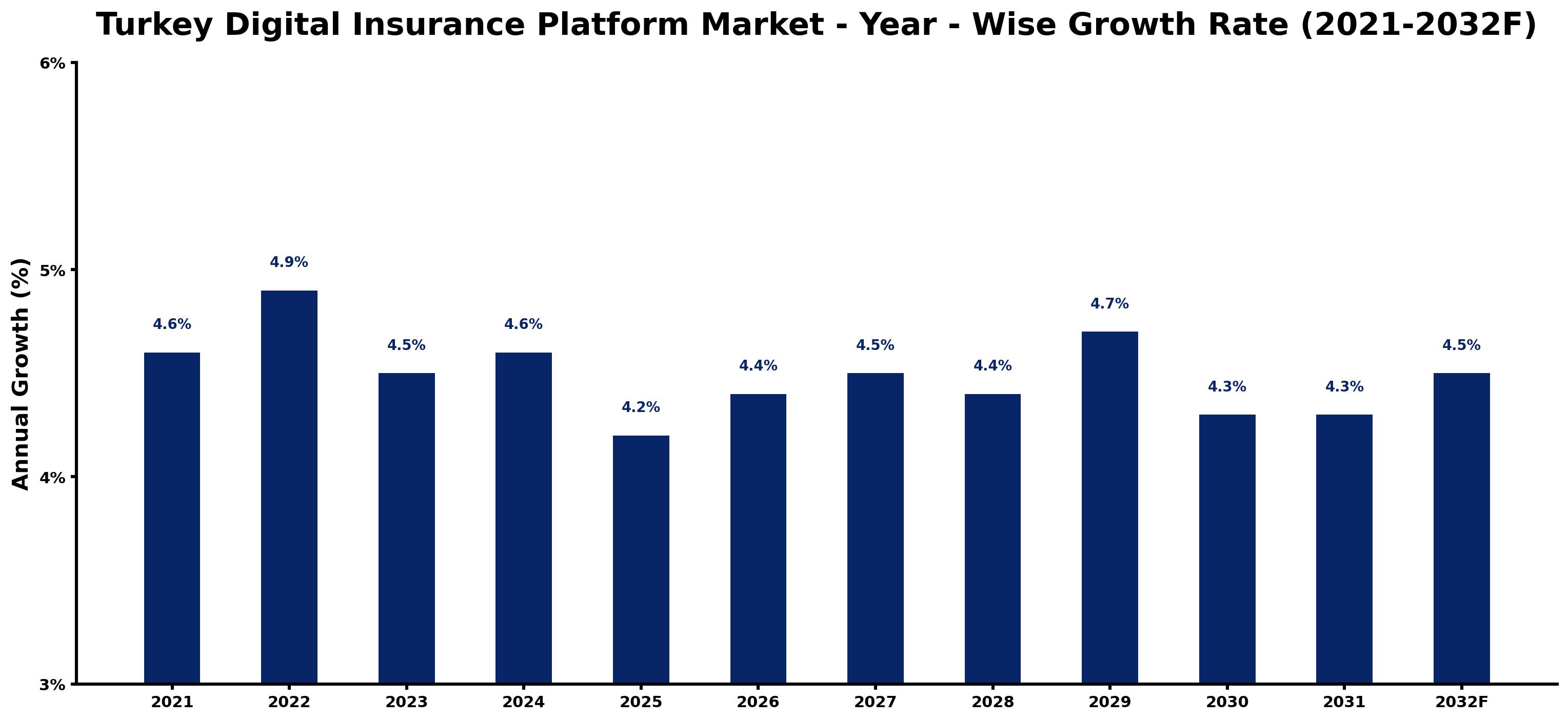 Turkey Digital Insurance Platform Market Year-wise Growth Rate and Key Drivers