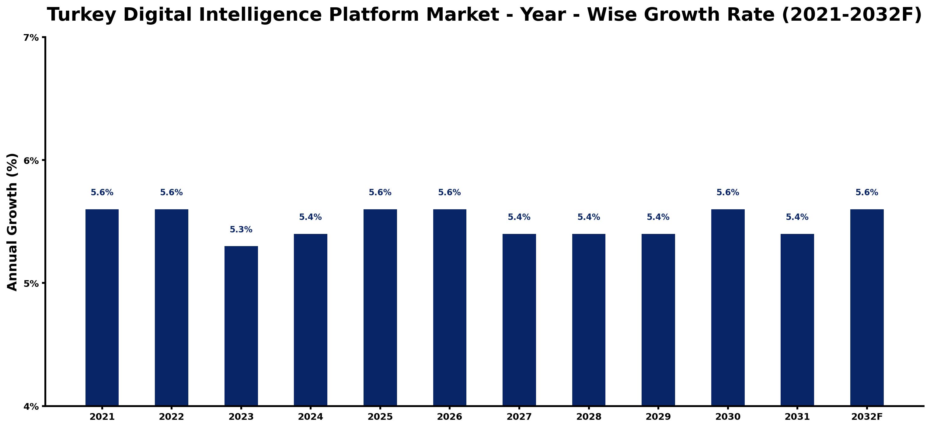 Turkey Digital Intelligence Platform Market Year-wise Growth Rate and Key Drivers