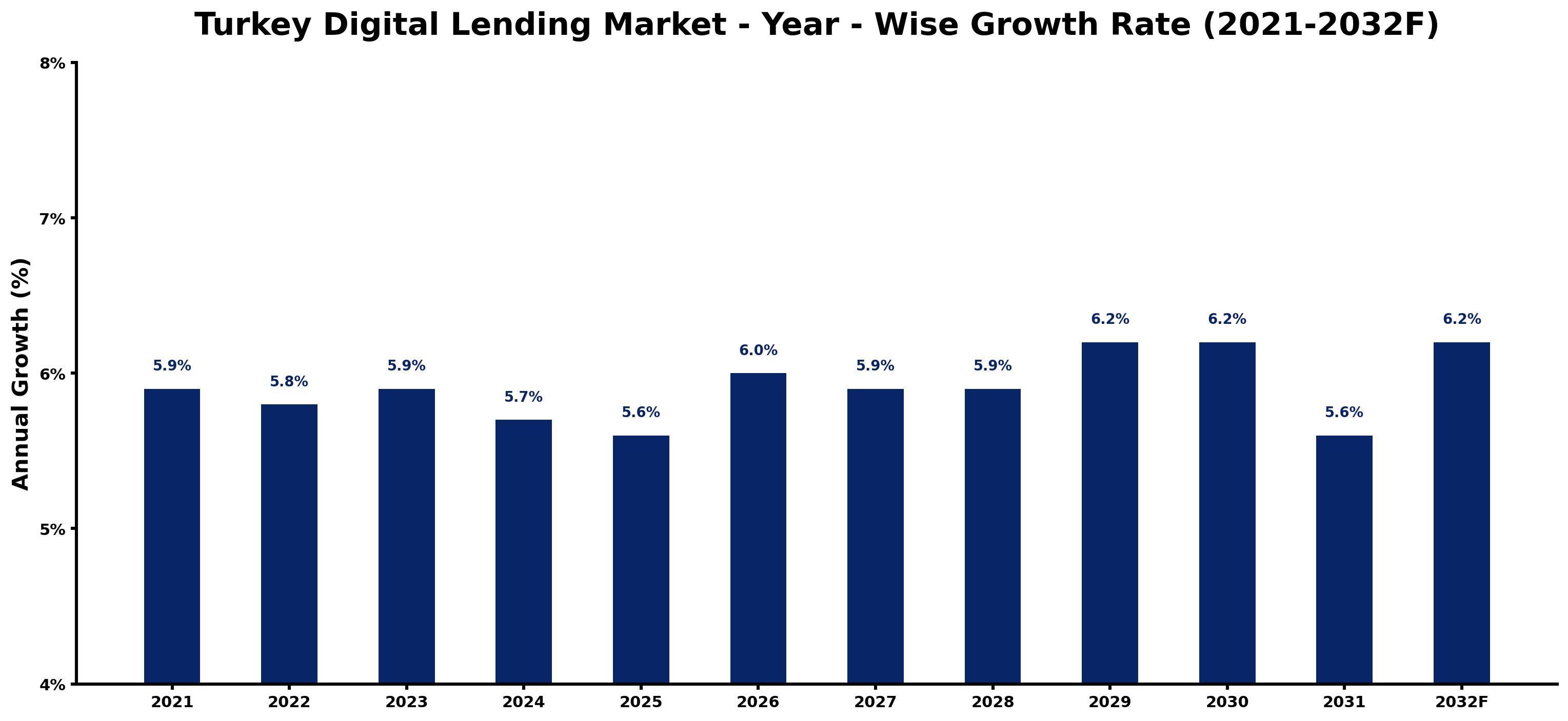 Turkey Digital Lending Market Year-wise Growth Rate and Key Drivers