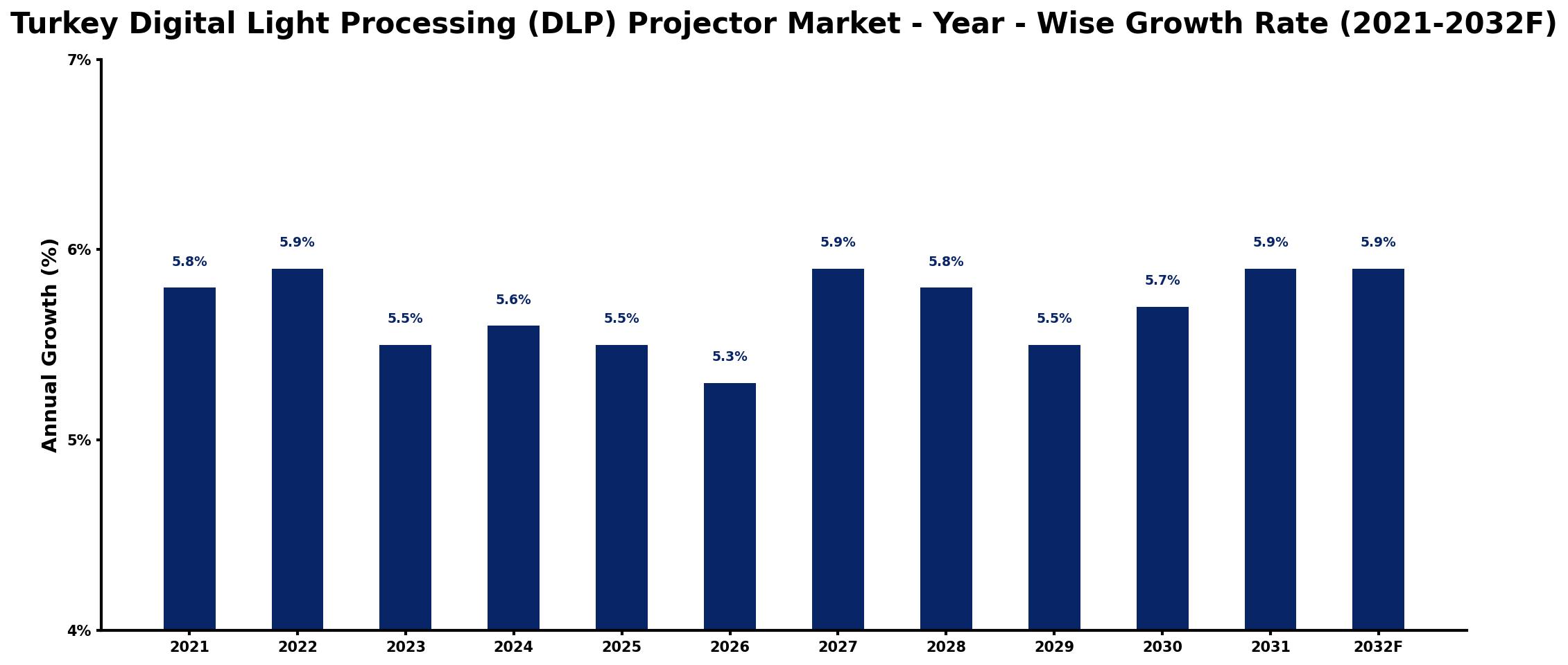 Turkey Digital Light Processing (DLP) Projector Market Year-wise Growth Rate and Key Drivers