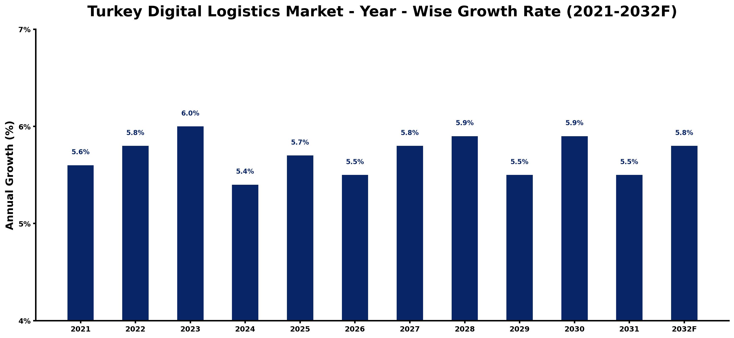 Turkey Digital Logistics Market Year-wise Growth Rate and Key Drivers