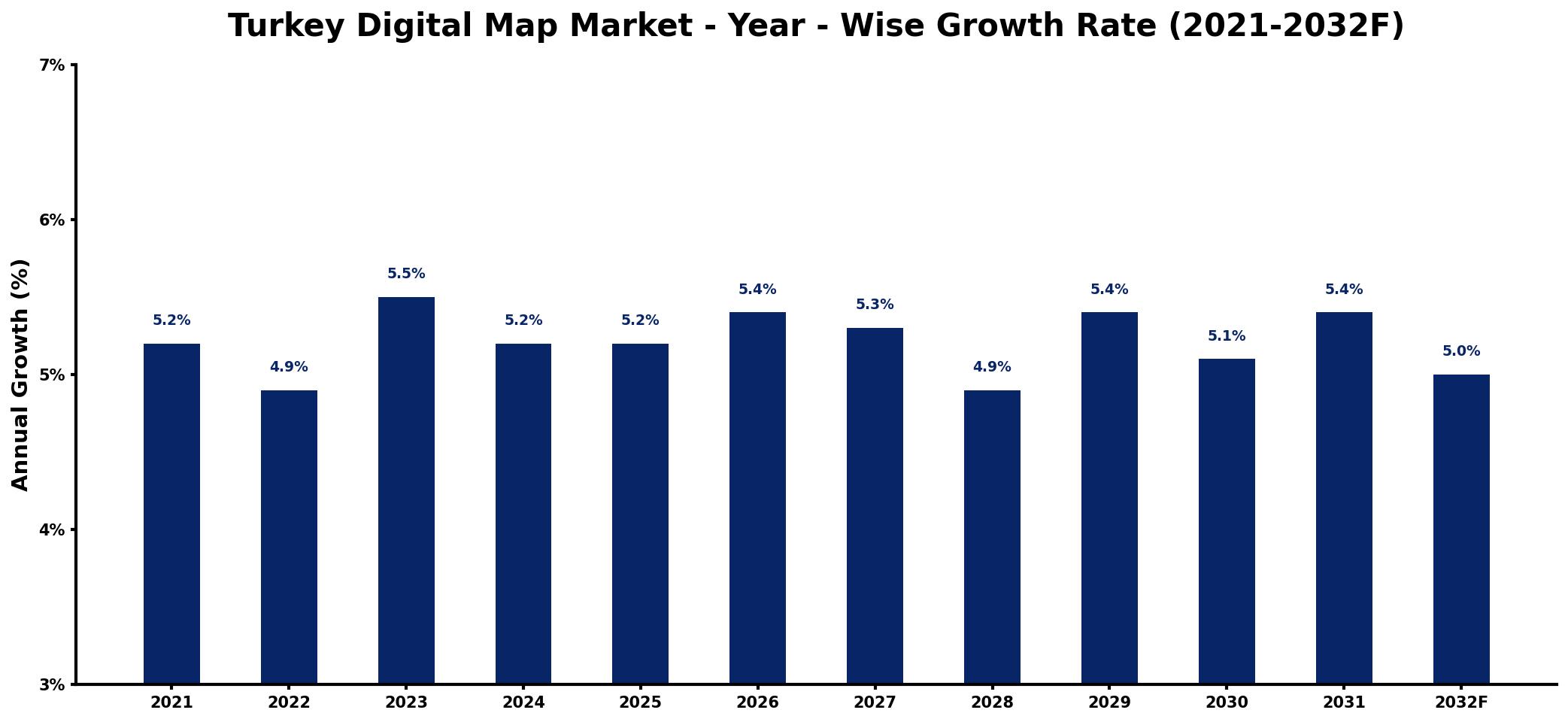 Turkey Digital Map Market Year-wise Growth Rate and Key Drivers
