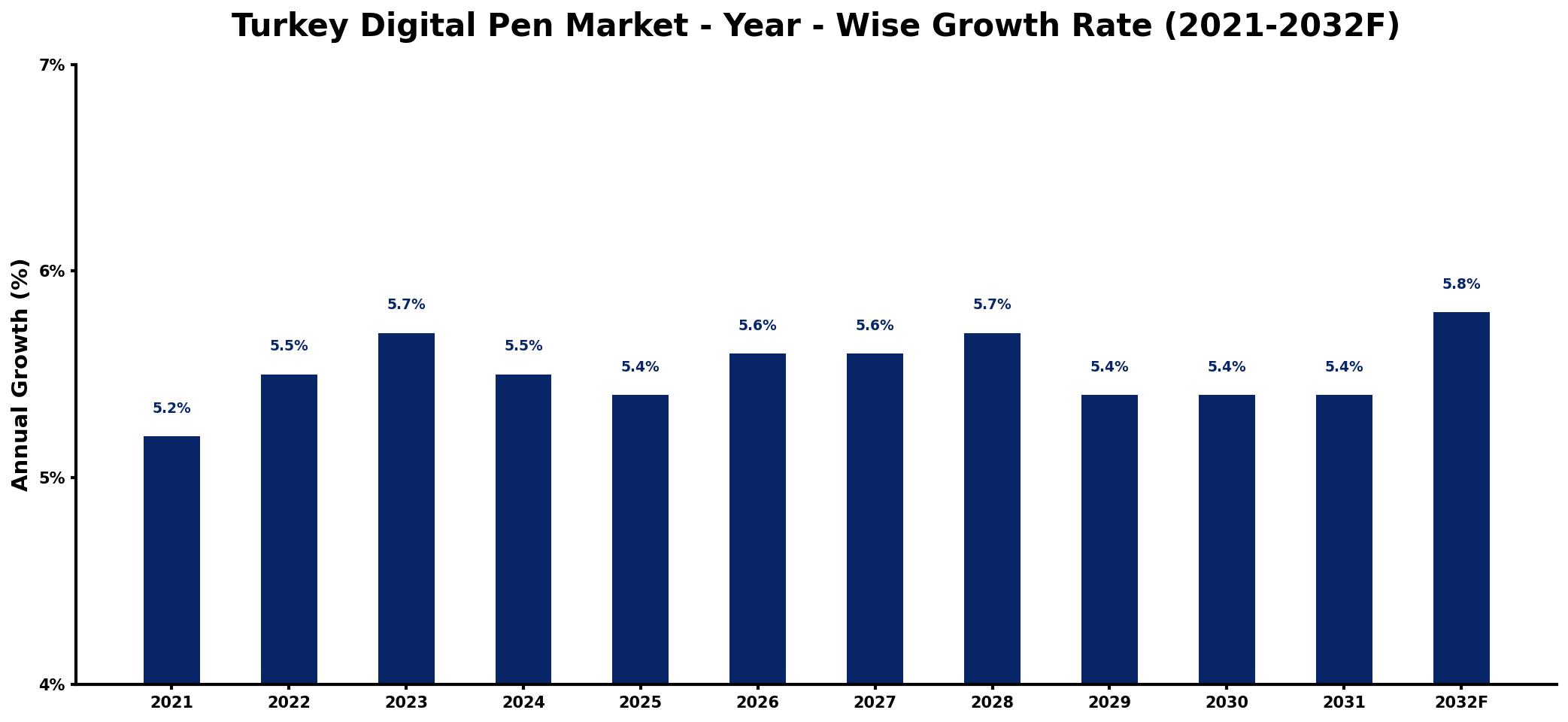 Turkey Digital Pen Market Year-wise Growth Rate and Key Drivers