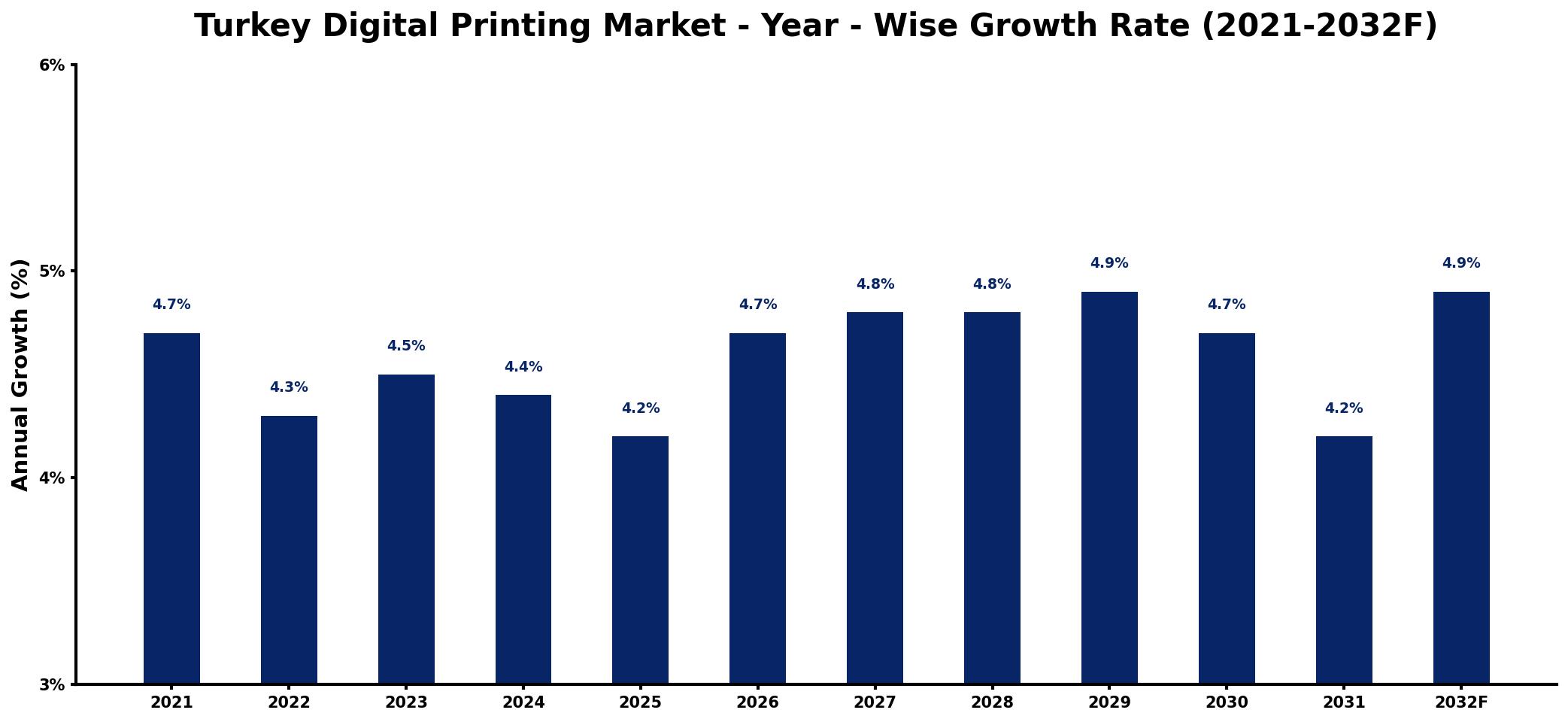 Turkey Digital Printing Market Year-wise Growth Rate and Key Drivers