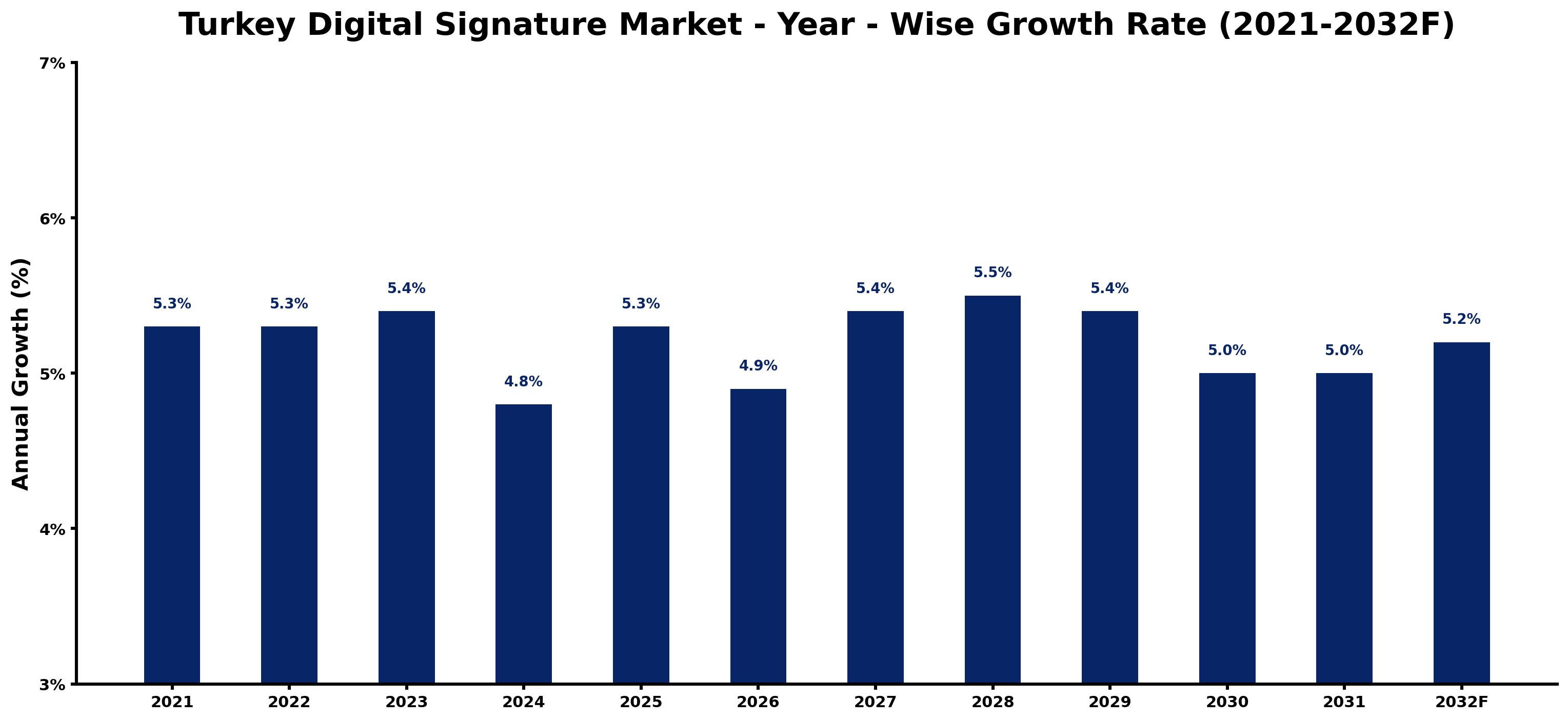 Turkey Digital Signature Market Year-wise Growth Rate and Key Drivers