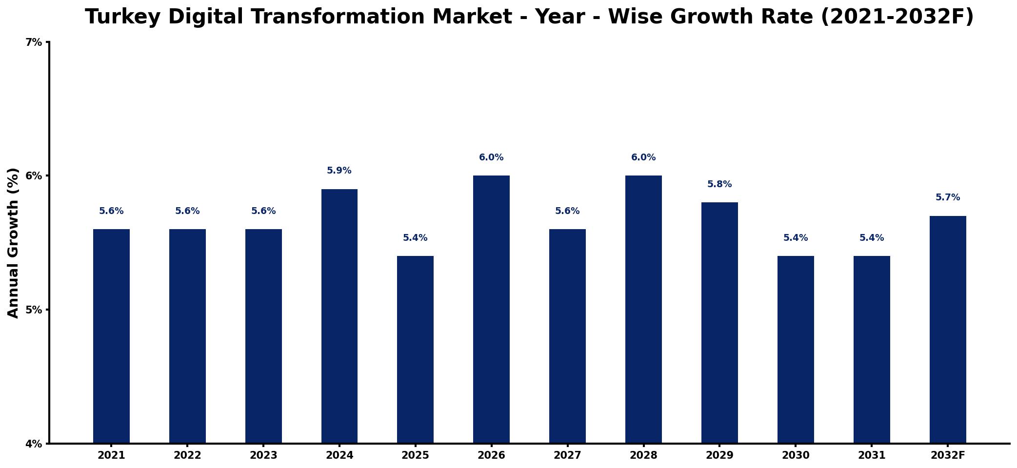 Turkey Digital Transformation Market Year-wise Growth Rate and Key Drivers