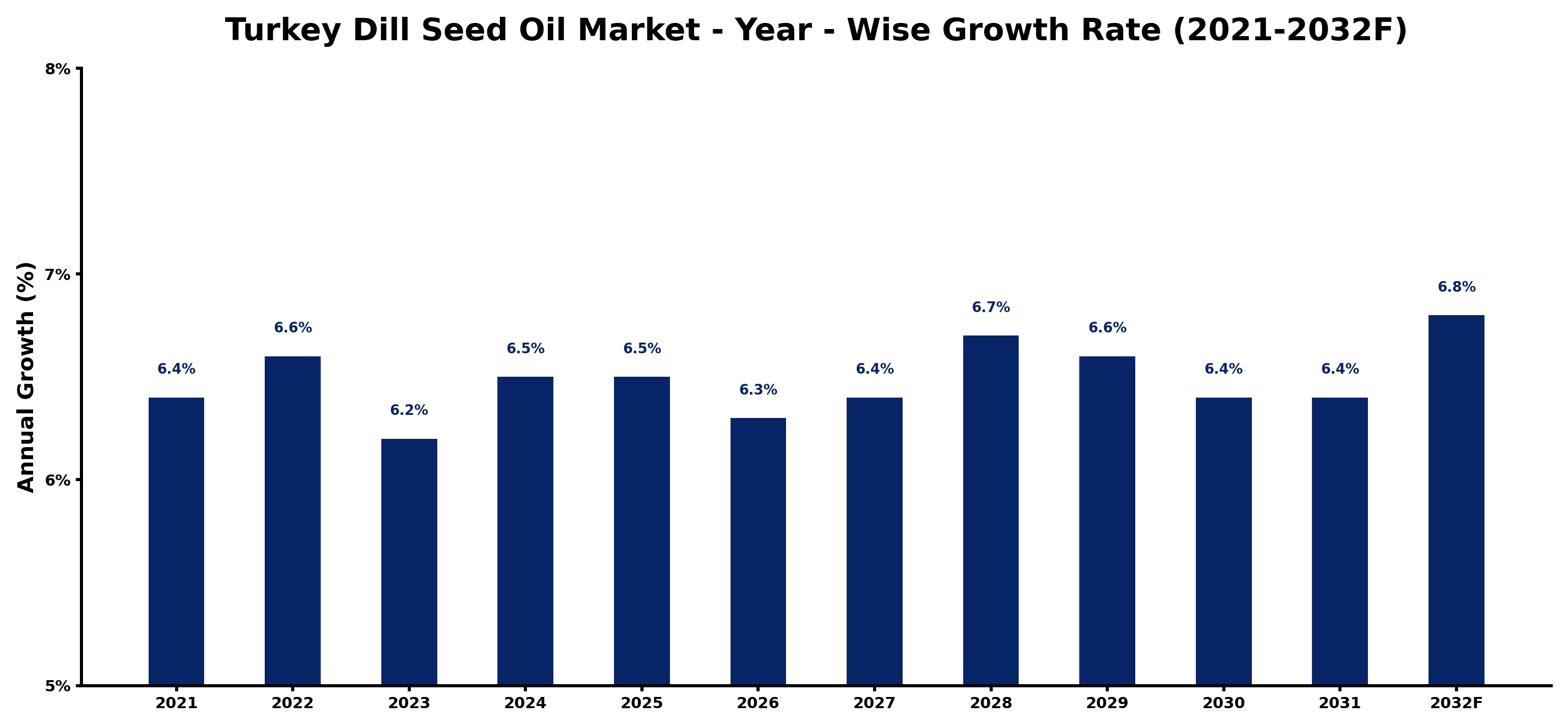 Turkey Dill Seed Oil Market Year-wise Growth Rate and Key Drivers