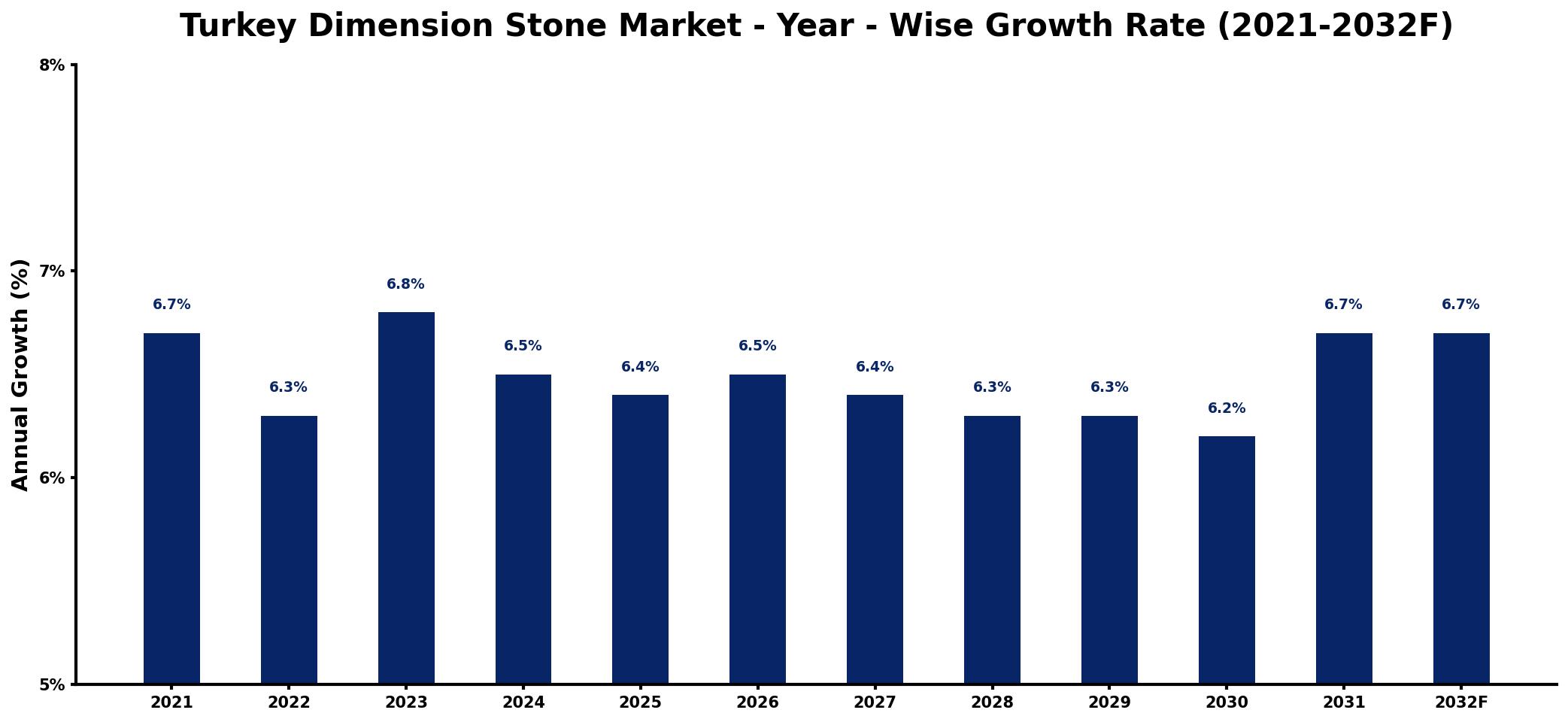 Turkey Dimension Stone Market Year-wise Growth Rate and Key Drivers