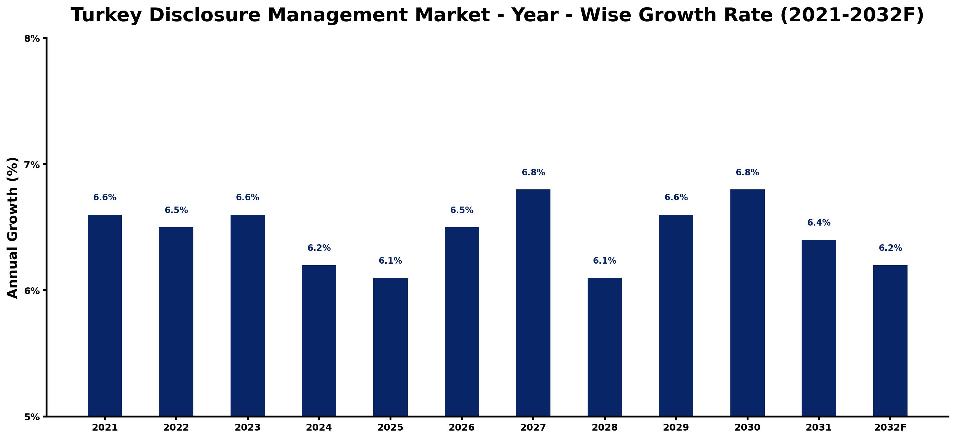 Turkey Disclosure Management Market Year-wise Growth Rate and Key Drivers
