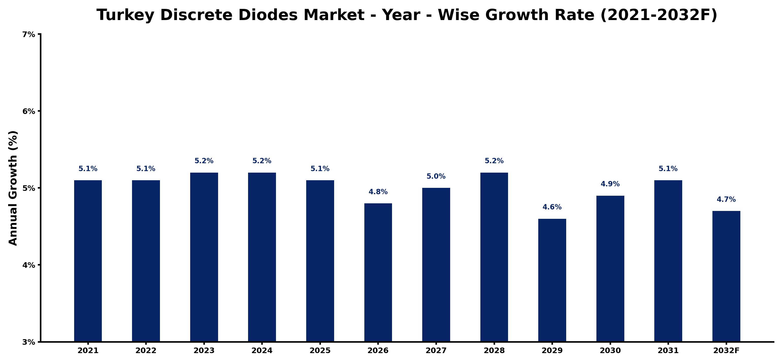 Turkey Discrete Diodes Market Year-wise Growth Rate and Key Drivers
